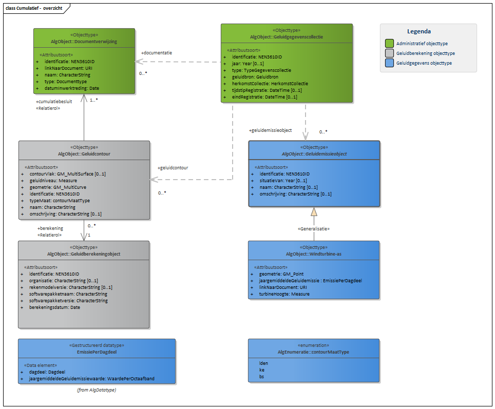 Diagram In domeinmodel Cumulatief staan objecttypen en relaties die nodig zijn voor cumulatieberekeningen waarbij het geluid van luchthavens, schiet- of springterreinen en windturbines betrokken moet worden. Voor luchthavens en schiet- of springterreinen betreft het geluidcontouren; voor windturbines betreft het geluidbrongegevens. 
Een Geluidgegevenscollectie van cumulatieve gegevens bevat geen geluidaandachtsgebied. Informatie over de berekening van geluidcontouren wordt opgenomen in het geluidregister. 

Klik met de rechtermuisknop op het diagram om de afbeelding op volledige grote in een nieuw tabblad te openen.