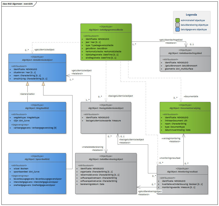 Diagram In domeinmodel BGE Algemeen staan objecttypen en relaties die relevant zijn voor alle basisgeluidemissie (BGE) domeinen binnen IMGeluid. 
De door het bevoegd gezag bepaalde basisgeluidemissiewaarde wordt conform het “Basisgeluidemissieobject” opgenomen in het geluidregister. Deze waarde heeft betrekking op een “Geluidemissieobject”. Voor BGE Spoor is dit “Geluidemissieobject” alleen een “Spoordeel”. Voor BGE Weg zijn zowel “Spoordeel” als “Wegdeel” een specialisatie van “Geluidemissieobject”, omdat het bevoegd gezag de keuze heeft om spoor en wegdelen dezelfde basisgeluidemissiewaarde toe te kennen.

Klik met de rechtermuisknop op het diagram om de afbeelding op volledige grote in een nieuw tabblad te openen

Klik met de rechtermuisknop op het diagram om de afbeelding op volledige grote in een nieuw tabblad te openen
