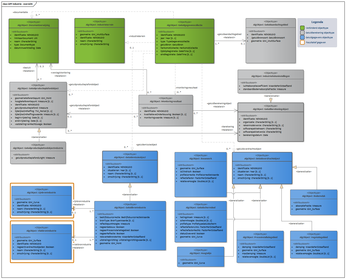 Diagram In domeinmodel GPP Industrie staan objecttypen en relaties die relevant zijn voor geluidbronbeheersing van industrieterreinen waarvoor de geluidproductieplafond regeling geldt; en die nodig zijn voor akoestisch onderzoek binnen het geluidaandachtsgebied van het industrieterrein.
Alle geluidbronnen op een industrieterrein worden opgeslagen als puntbronnen in het object  "GeluidbronIndustrie". Indien binnen geluidrekensoftware gebruik is gemaakt van lijn- of vlakgeometrie voor het uitdrukken van geluidbronnen kan dit worden opgeslagen als facultatieve informatie conform de objecten "Geluidbronlijn" en "Geluidbronvlak ". 
Voor ieder "Geluidproductieplafondobject" rondom het industrieterrein, valt te herleiden op welke geluidberekening de geluidproductieplafondwaarde gebaseerd is. Deze informatie wordt bijgehouden conform het "Geluidberekeningobject".
Ook valt er te herleiden welke geluidbrongegevens gebruikt zijn bij een geluidberekening. Deze geluidbrongegevens zijn samen met het "Geluidberekeningsobject" terug te vinden in een  "Geluidgegevenscollectie" in de vorm van gespecialiseerde geluidemissie- en geluidoverdrachtsobjecten.


Klik met de rechtermuisknop op het diagram om de afbeelding op volledige grote in een nieuw tabblad te openen