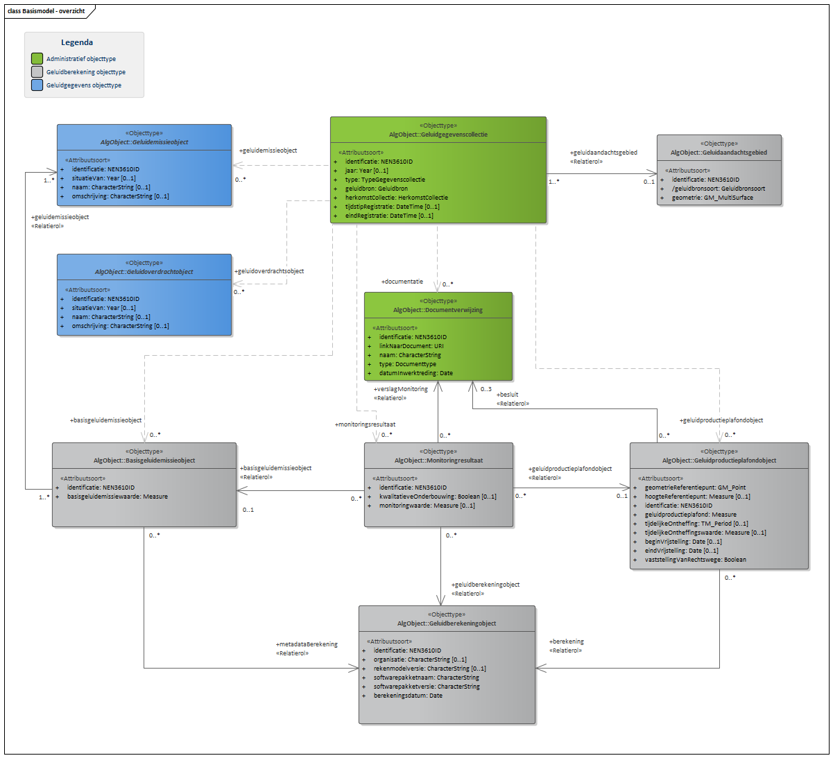 Diagram Het Basismodel vormt de samenhang tussen alle domeinen van het IMGeluid. Alle objecttypen en relaties uit het IMGeluid komen samen in een Geluidgegevenscollectie.
Binnen het IMGeluid worden geluidbrongegevens die gebruikt worden voor GPP en BGE berekeningen, gemodelleerd als een Geluidemissie of Geluidoverdrachtobject. De resultaten van GPP of BGE berekeningen worden opgeslagen in een Geluidgegevenscollectie. De onderliggende juridische vastleggingen, vaststellingen, of monitoringsverslagen van deze omgevings- of monitoringswaarden, worden ook opgeslagen in dezelfde Geluidgegevenscollectie.
Per geluidbron per toepassing kan er een Geluidgegevenscollectie bestaan. Deze kan geassocieerd worden met maximaal 1 Geluidaandachtsgebied. Wanneer geluidgegevens met betrekking tot cumulatieberekeningen worden aangeleverd, bevat een Geluidgegevenscollectie geen Geluidaandachtsgebied.


Klik met de rechtermuisknop op het diagram om de afbeelding op volledige grote in een nieuw tabblad te openen.