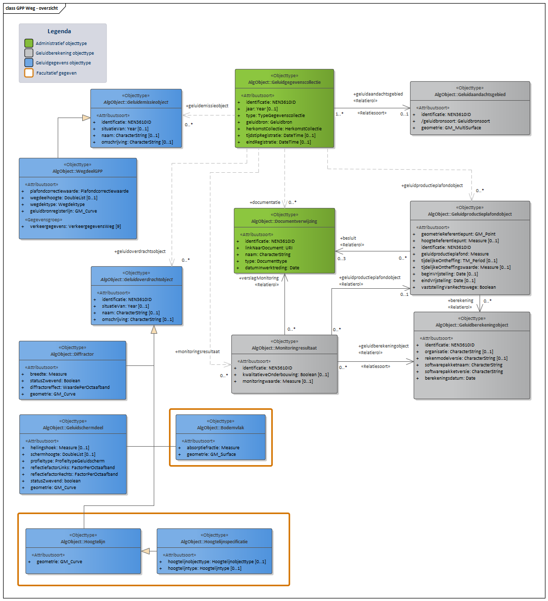Diagram In domeinmodel GPP Weg staan objecttypen en relaties die relevant zijn voor geluidbronbeheersing van wegen waarvoor de geluidproductieplafond regeling geldt; en die nodig zijn voor akoestisch onderzoek binnen het geluidaandachtsgebied van wegen.
Geluidbronnen binnen GPP Weg worden opgeslagen als lijnbron conform het object “Wegdeel”. 
Voor ieder "Geluidproductieplafondobject" langs een Provinciale weg of Rijksweg, valt te herleiden op welke geluidberekening de geluidproductieplafondwaarde gebaseerd is. Deze informatie wordt bijgehouden conform het "Geluidberekeningobject".
Ook valt er te herleiden welke geluidbrongegevens gebruikt zijn bij een geluidberekening. Deze geluidbrongegevens zijn samen met het "Geluidberekeningsobject" terug te vinden in een  "Geluidgegevenscollectie" in de vorm van gespecialiseerde geluidemissie- en geluidoverdrachtsobjecten.

Klik met de rechtermuisknop op het diagram om de afbeelding op volledige grote in een nieuw tabblad te openen