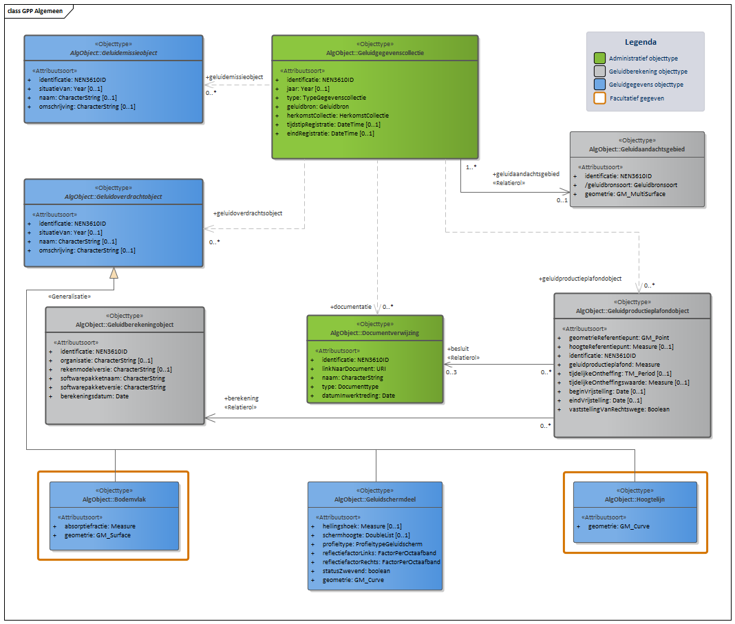 Diagram GPP Algemeen bevat objecttypen en relaties met in ieder geval betrekking tot geluidproductieplafonds, onderliggende geluidbrongegevens en juridische vaststellingen. GPP algemeen omvat drie subdomeinen: GPP Industie, GPP Wegen en GPP Spoor. Een aantal objecten zijn al eerder verschenen in het Basismodel, maar worden hier verder gespecificeerd. Zo worden binnen dit domein een aantal  Geluidoverdrachtobjecten gespecificeerd. Een voorbeeld hiervan is het Geluidschermdeel dat in alle GPP domeinen gebruikt wordt. 

Klik met de rechtermuisknop op het diagram om de afbeelding op volledige grote in een nieuw tabblad te openen