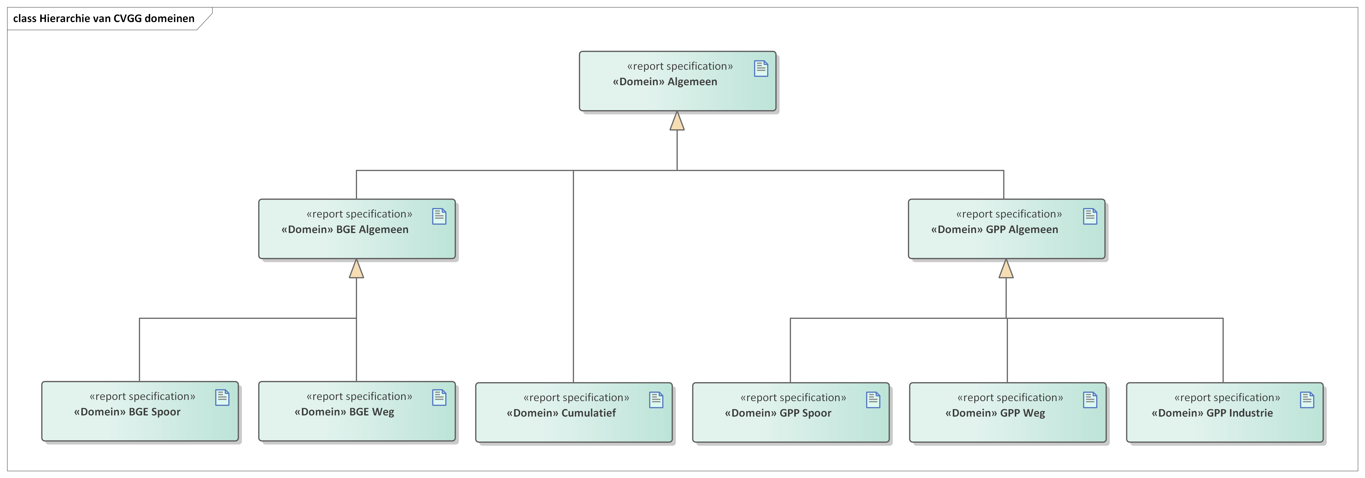 Figuur 2: Domeinen van het Informatiemodel Geluid  -fullwidth