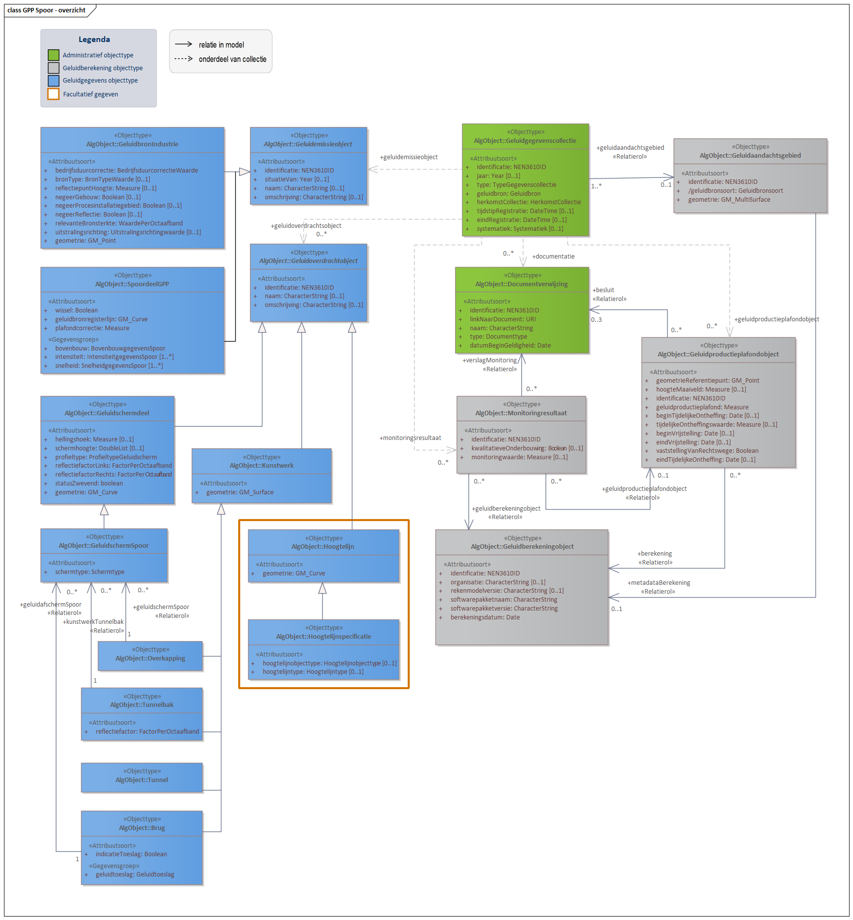 Diagram In domeinmodel GPP Spoor staan objecttypen en relaties die relevant zijn voor geluidbronbeheersing van spoorwegen waarvoor de geluidproductieplafond regeling geldt; en die nodig zijn voor akoestisch onderzoek binnen het geluidaandachtsgebied van spoorwegen.
Geluidbronnen binnen GPP Spoor worden opgeslagen als lijnbron conform het object SpoordeelGPP, behalve voor geluidbronnen binnen spoorwegemplacementen. Deze geluidbronnen worden opgeslagen als GeluidbronIndustrie.
Voor ieder Geluidproductieplafondobject langs een Hoofdspoorweg, valt te herleiden op welke geluidberekening de geluidproductieplafondwaarde gebaseerd is. Deze informatie wordt bijgehouden conform het Geluidberekeningobject.
Ook valt er te herleiden welke geluidbrongegevens gebruikt zijn bij een geluidberekening. Deze geluidbrongegevens zijn samen met het Geluidberekeningsobject terug te vinden in een  Geluidgegevenscollectie in de vorm van gespecialiseerde geluidemissie- en geluidoverdrachtsobjecten.

Klik met de rechtermuisknop op het diagram om de afbeelding op volledige grote in een nieuw tabblad te openen
