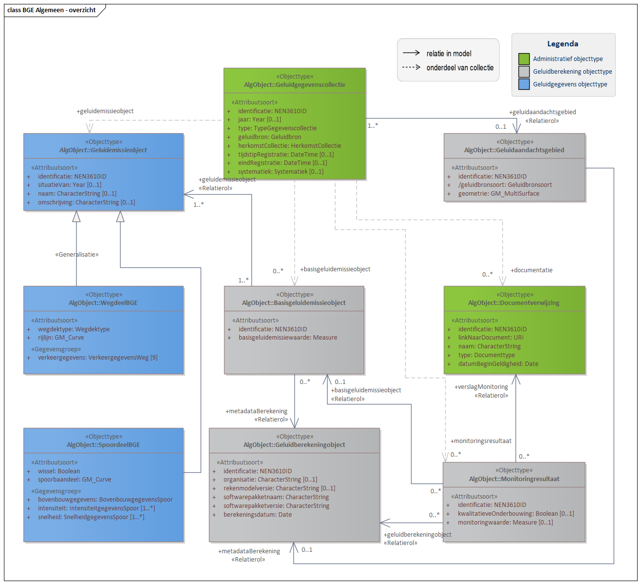 Diagram In domeinmodel BGE Algemeen staan objecttypen en relaties die relevant zijn voor alle basisgeluidemissie (BGE) domeinen binnen IMGeluid. 
De door het bevoegd gezag bepaalde basisgeluidemissiewaarde wordt conform het Basisgeluidemissieobject opgenomen in het geluidregister. Deze waarde heeft betrekking op een Geluidemissieobject. Voor BGE Spoor is dit Geluidemissieobject alleen een SpoordeelBGE. Voor BGE Weg zijn zowel SpoordeelBGE als WegdeelBGE een specialisatie van Geluidemissieobject, omdat het bevoegd gezag de keuze heeft om spoor en wegdelen dezelfde basisgeluidemissiewaarde toe te kennen.

Klik met de rechtermuisknop op het diagram om de afbeelding op volledige grote in een nieuw tabblad te openen

Klik met de rechtermuisknop op het diagram om de afbeelding op volledige grote in een nieuw tabblad te openen

