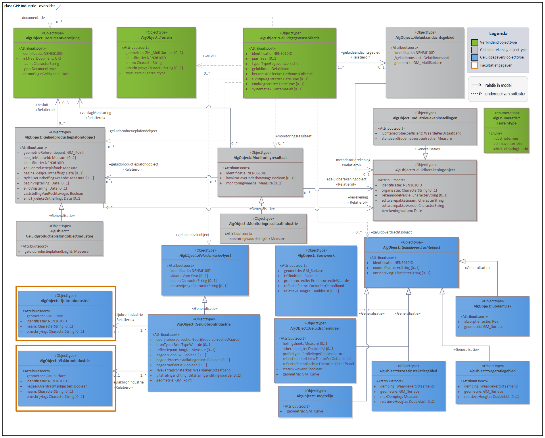 Diagram In domeinmodel GPP Industrie staan objecttypen en relaties die relevant zijn voor geluidbronbeheersing van industrieterreinen waarvoor de geluidproductieplafond regeling geldt; en die nodig zijn voor akoestisch onderzoek binnen het geluidaandachtsgebied van het industrieterrein.
Alle geluidbronnen op een industrieterrein worden opgeslagen als puntbronnen in het object  GeluidbronIndustrie. Indien binnen geluidrekensoftware gebruik is gemaakt van lijn- of vlakgeometrie voor het uitdrukken van geluidbronnen kan dit worden opgeslagen als optionele informatie conform de objecten LijnbronIndustrie en VlakbronIndustrie. 
Voor ieder Geluidproductieplafondobject rondom het industrieterrein, valt te herleiden op welke geluidberekening de geluidproductieplafondwaarde gebaseerd is. Deze informatie wordt bijgehouden conform het Geluidberekeningobject.
Ook valt er te herleiden welke geluidbrongegevens gebruikt zijn bij een geluidberekening. Deze geluidbrongegevens zijn samen met het Geluidberekeningsobject terug te vinden in een  Geluidgegevenscollectie in de vorm van gespecialiseerde geluidemissie- en geluidoverdrachtsobjecten.


Klik met de rechtermuisknop op het diagram om de afbeelding op volledige grote in een nieuw tabblad te openen