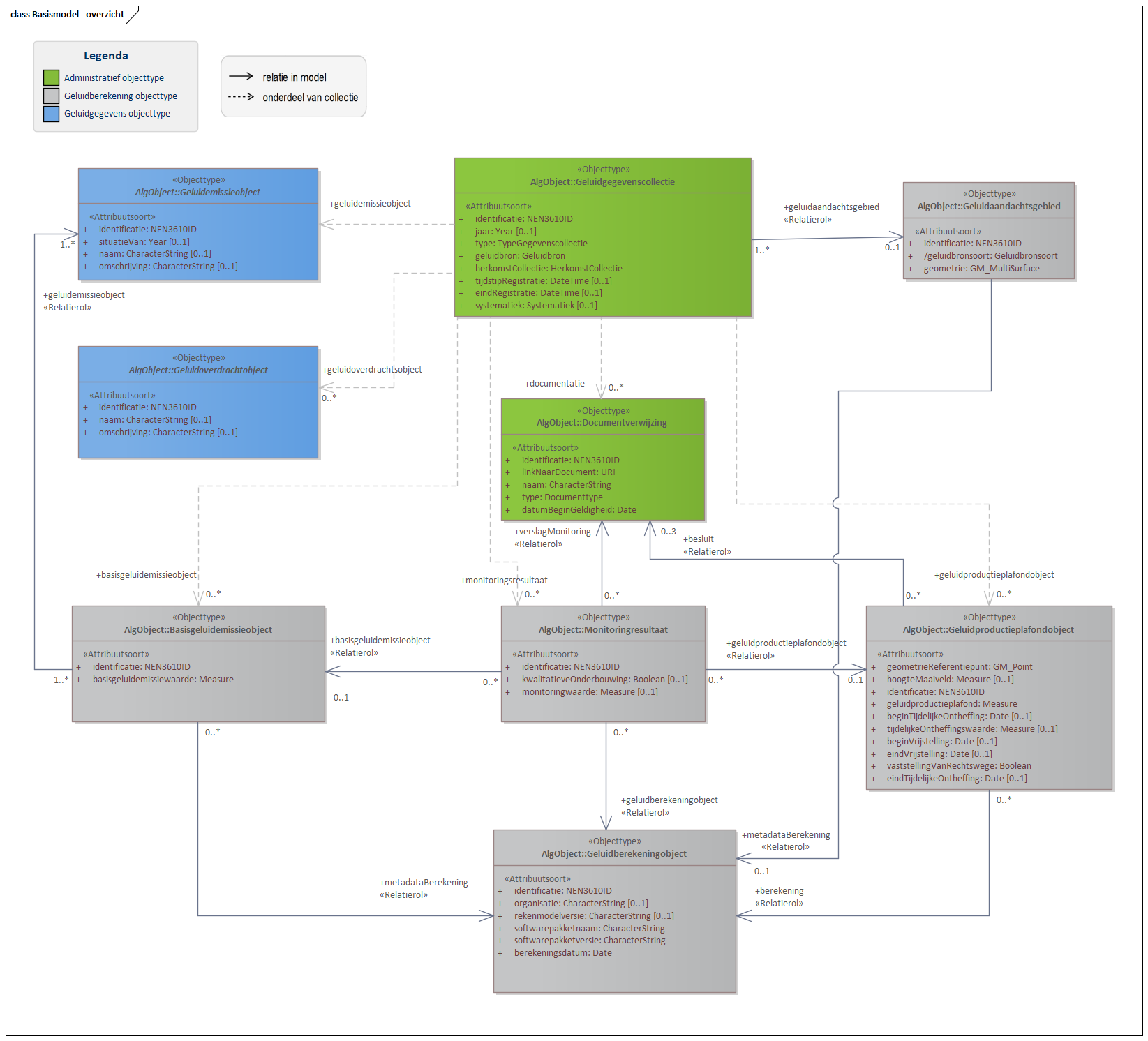 Diagram Het Basismodel vormt de samenhang tussen alle domeinen van het IMGeluid. Alle objecttypen en relaties uit het IMGeluid komen samen in een Geluidgegevenscollectie.
Binnen het IMGeluid worden geluidbrongegevens die gebruikt worden voor GPP en BGE berekeningen, gemodelleerd als een Geluidemissie of Geluidoverdrachtobject. De resultaten van GPP of BGE berekeningen worden opgeslagen in een Geluidgegevenscollectie. De onderliggende juridische vastleggingen, vaststellingen, of monitoringsverslagen van deze omgevings- of monitoringswaarden, worden ook opgeslagen in dezelfde Geluidgegevenscollectie.
Per geluidbron per toepassing kan er een Geluidgegevenscollectie bestaan. Deze kan geassocieerd worden met maximaal 1 Geluidaandachtsgebied. Wanneer geluidgegevens met betrekking tot cumulatieberekeningen worden aangeleverd, bevat een Geluidgegevenscollectie geen Geluidaandachtsgebied.


Klik met de rechtermuisknop op het diagram om de afbeelding op volledige grote in een nieuw tabblad te openen.