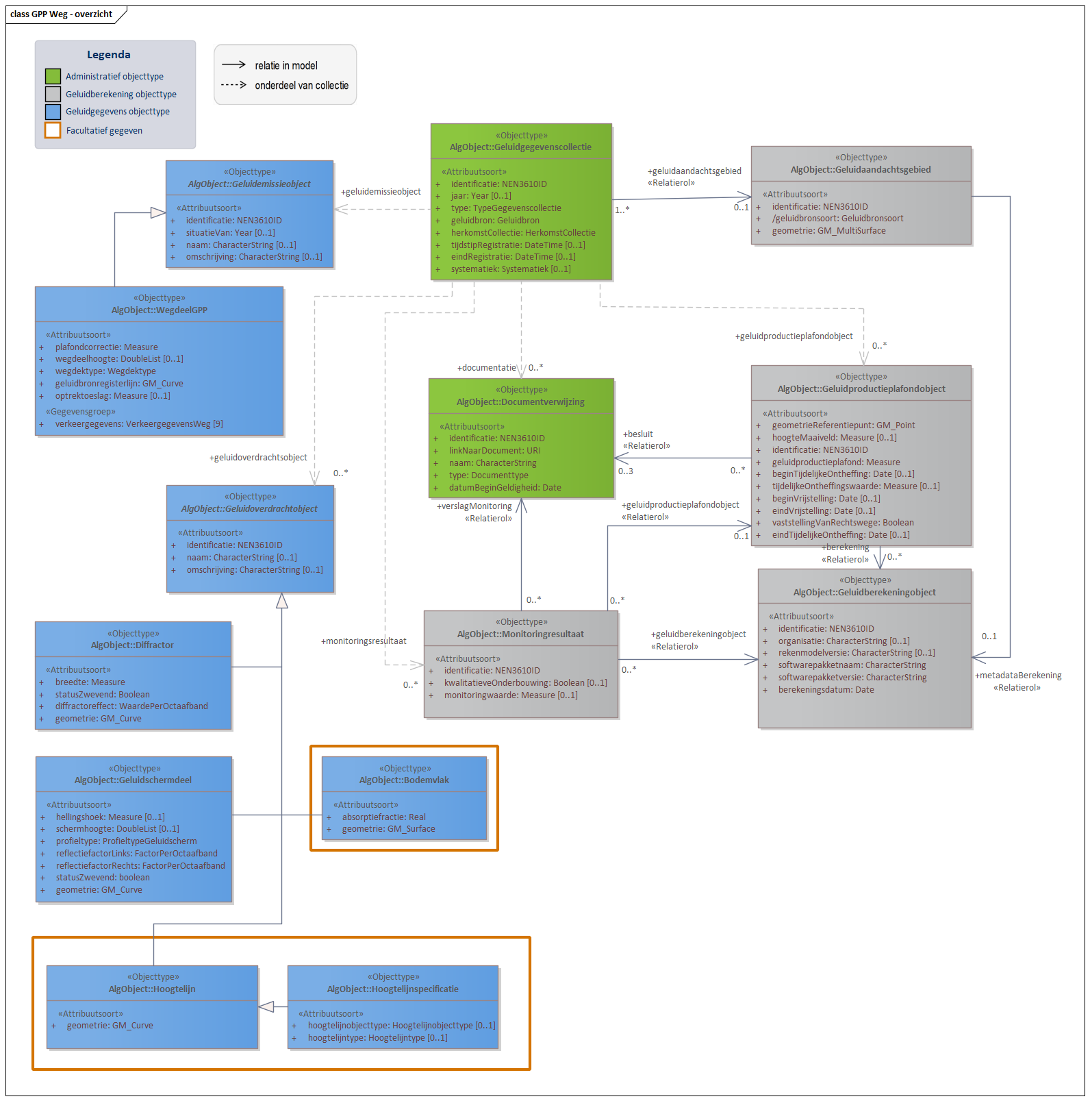 Diagram In domeinmodel GPP Weg staan objecttypen en relaties die relevant zijn voor geluidbronbeheersing van wegen waarvoor de geluidproductieplafond regeling geldt; en die nodig zijn voor akoestisch onderzoek binnen het geluidaandachtsgebied van wegen.
Geluidbronnen binnen GPP Weg worden opgeslagen als lijnbron conform het object WegdeelGPP. 
Voor ieder Geluidproductieplafondobject langs een Provinciale weg of Rijksweg, valt te herleiden op welke geluidberekening de geluidproductieplafondwaarde gebaseerd is. Deze informatie wordt bijgehouden conform het Geluidberekeningobject.
Ook valt er te herleiden welke geluidbrongegevens gebruikt zijn bij een geluidberekening. Deze geluidbrongegevens zijn samen met het Geluidberekeningsobject terug te vinden in een  Geluidgegevenscollectie in de vorm van gespecialiseerde geluidemissie- en geluidoverdrachtsobjecten.

Klik met de rechtermuisknop op het diagram om de afbeelding op volledige grote in een nieuw tabblad te openen
