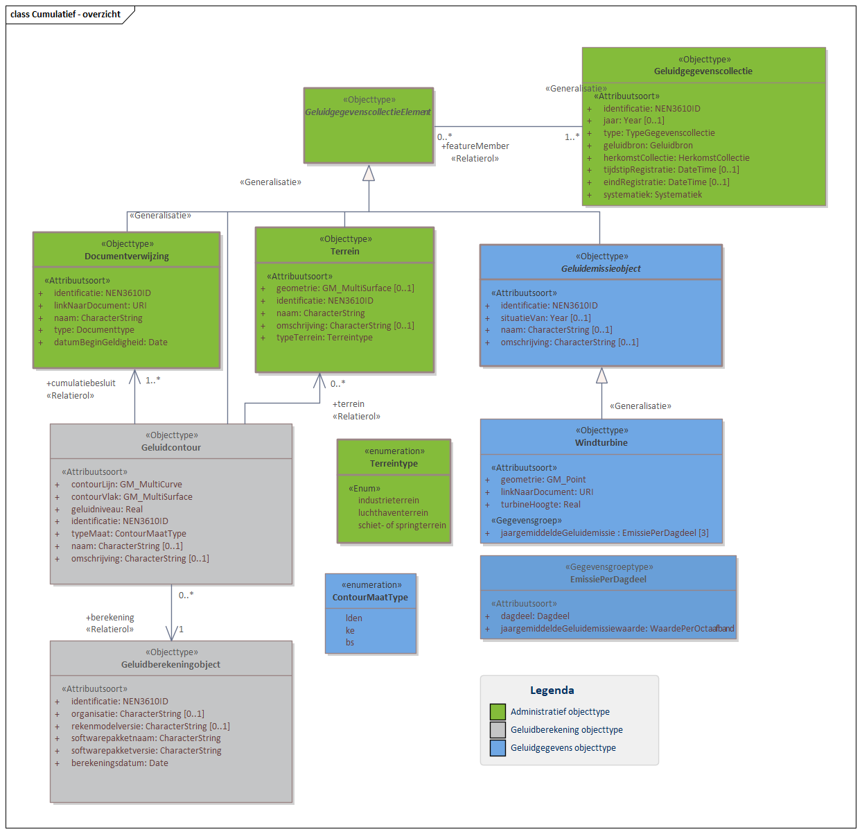 Diagram In domeinmodel Cumulatief staan objecttypen en relaties ten behoeve van het uitvoeren van cumulatie van geluid. Voor luchthavens en schiet- of springterreinen betreft het geluidcontouren; voor windturbines betreft het geluidbrongegevens. 
Een Geluidgegevenscollectie van cumulatieve gegevens bevat geen geluidaandachtsgebied. Informatie over de berekening van geluidcontouren wordt opgenomen in het geluidregister. 

Klik met de rechtermuisknop op het diagram om de afbeelding op volledige grote in een nieuw tabblad te openen.