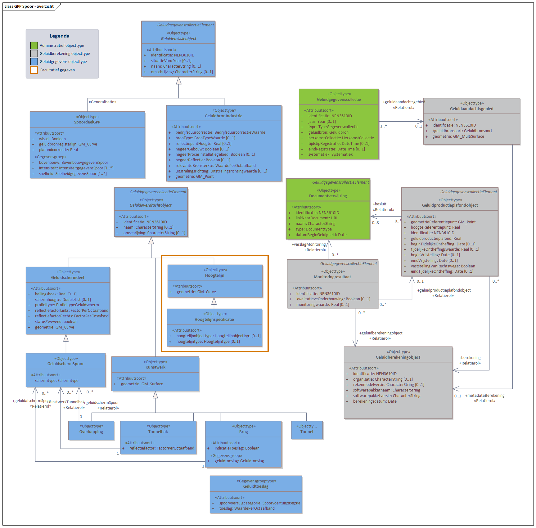 Diagram In domeinmodel GPP Spoor staan objecttypen en relaties die relevant zijn voor geluidbronbeheersing van spoorwegen waarvoor de geluidproductieplafond regeling geldt; en die nodig zijn voor akoestisch onderzoek binnen het geluidaandachtsgebied van spoorwegen.
Geluidbronnen binnen GPP Spoor worden opgeslagen als lijnbron conform het object SpoordeelGPP, behalve voor geluidbronnen binnen spoorwegemplacementen. Deze geluidbronnen worden opgeslagen als GeluidbronIndustrie.
Voor ieder Geluidproductieplafondobject langs een Hoofdspoorweg, valt te herleiden op welke geluidberekening de geluidproductieplafondwaarde gebaseerd is. Deze informatie wordt bijgehouden conform het Geluidberekeningobject.
Ook valt er te herleiden welke geluidbrongegevens gebruikt zijn bij een geluidberekening. Deze geluidbrongegevens zijn samen met het Geluidberekeningsobject terug te vinden in een  Geluidgegevenscollectie in de vorm van gespecialiseerde geluidemissie- en geluidoverdrachtsobjecten.

Klik met de rechtermuisknop op het diagram om de afbeelding op volledige grote in een nieuw tabblad te openen
