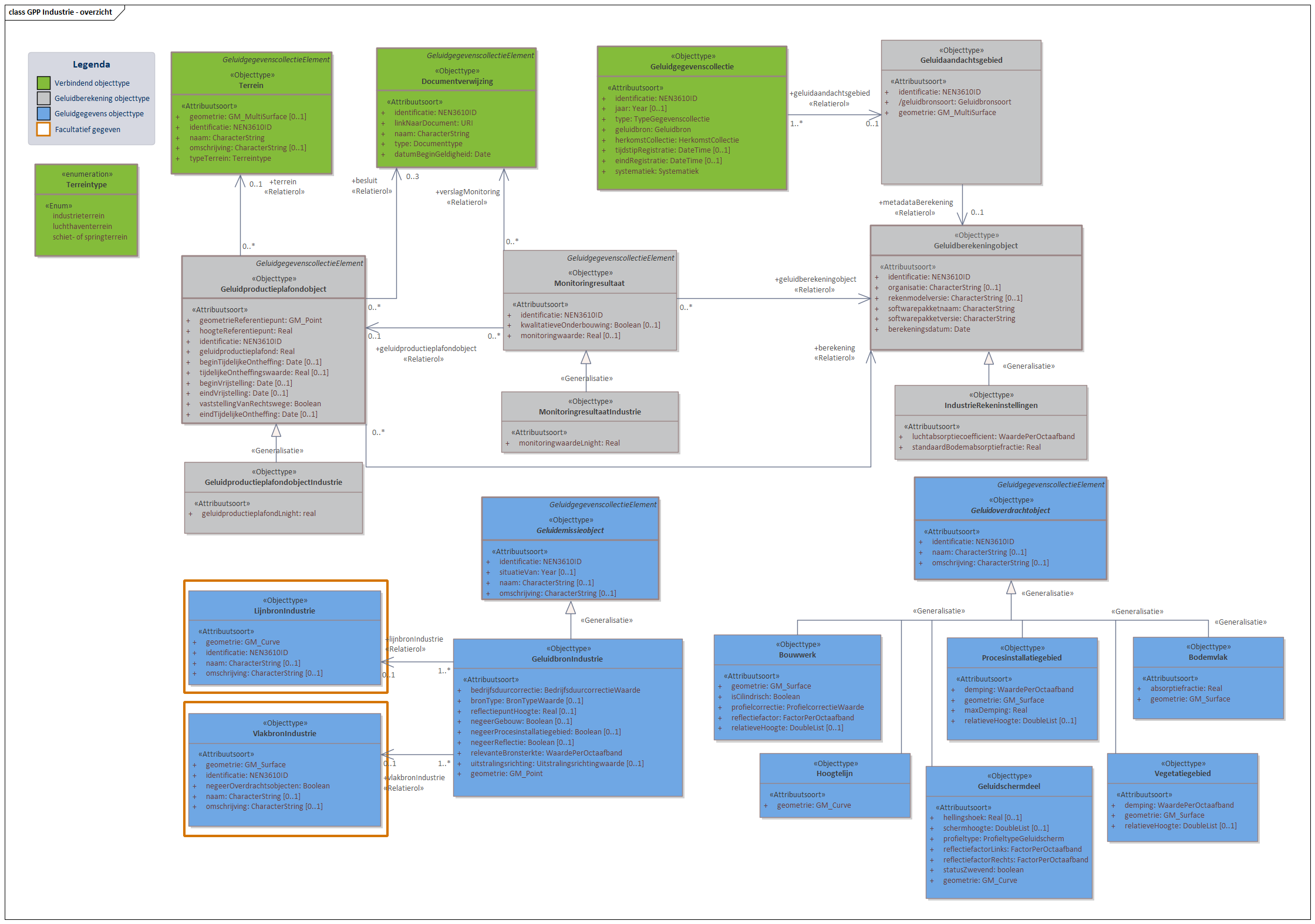 Diagram In domeinmodel GPP Industrie staan objecttypen en relaties die relevant zijn voor geluidbronbeheersing van industrieterreinen waarvoor de geluidproductieplafond regeling geldt; en die nodig zijn voor akoestisch onderzoek binnen het geluidaandachtsgebied van het industrieterrein.
Alle geluidbronnen op een industrieterrein worden opgeslagen als puntbronnen in het object  GeluidbronIndustrie. Indien binnen geluidrekensoftware gebruik is gemaakt van lijn- of vlakgeometrie voor het uitdrukken van geluidbronnen kan dit worden opgeslagen als optionele informatie conform de objecten LijnbronIndustrie en VlakbronIndustrie. 
Voor ieder Geluidproductieplafondobject rondom het industrieterrein, valt te herleiden op welke geluidberekening de geluidproductieplafondwaarde gebaseerd is. Deze informatie wordt bijgehouden conform het Geluidberekeningobject.
Ook valt er te herleiden welke geluidbrongegevens gebruikt zijn bij een geluidberekening. Deze geluidbrongegevens zijn samen met het Geluidberekeningsobject terug te vinden in een  Geluidgegevenscollectie in de vorm van gespecialiseerde geluidemissie- en geluidoverdrachtsobjecten.


Klik met de rechtermuisknop op het diagram om de afbeelding op volledige grote in een nieuw tabblad te openen