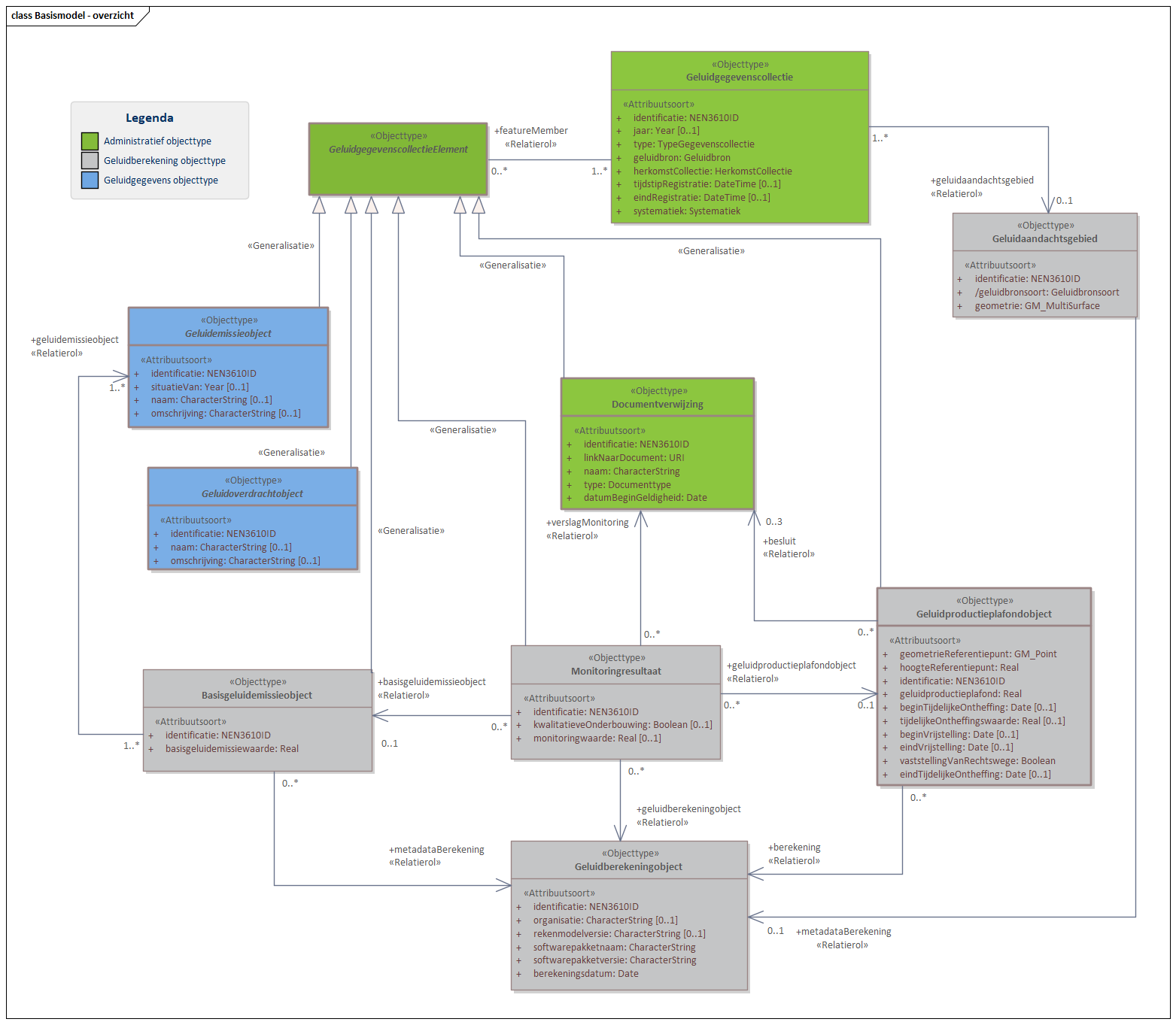 Diagram Het Basismodel vormt de samenhang tussen alle domeinen van het IMGeluid. Alle objecttypen en relaties uit het IMGeluid komen samen in een Geluidgegevenscollectie.
Binnen het IMGeluid worden geluidbrongegevens die gebruikt worden voor GPP en BGE berekeningen, gemodelleerd als een Geluidemissie of Geluidoverdrachtobject. De resultaten van GPP of BGE berekeningen worden opgeslagen in een Geluidgegevenscollectie. De onderliggende juridische vastleggingen, vaststellingen, of monitoringsverslagen van deze omgevings- of monitoringswaarden, worden ook opgeslagen in dezelfde Geluidgegevenscollectie.
Per geluidbron per toepassing kan er een Geluidgegevenscollectie bestaan. Deze kan geassocieerd worden met maximaal 1 Geluidaandachtsgebied. Wanneer geluidgegevens met betrekking tot cumulatieberekeningen worden aangeleverd, bevat een Geluidgegevenscollectie geen Geluidaandachtsgebied.


Klik met de rechtermuisknop op het diagram om de afbeelding op volledige grote in een nieuw tabblad te openen.