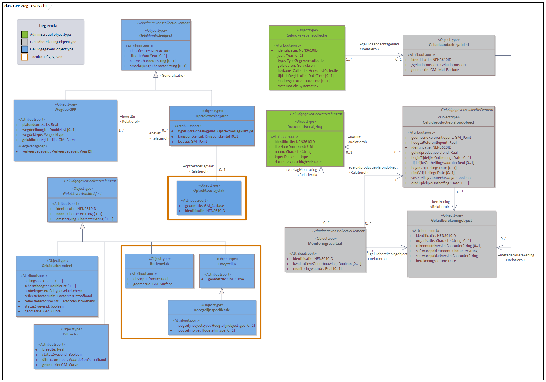 Diagram In domeinmodel GPP Weg staan objecttypen en relaties die relevant zijn voor geluidbronbeheersing van wegen waarvoor de geluidproductieplafond regeling geldt; en die nodig zijn voor akoestisch onderzoek binnen het geluidaandachtsgebied van wegen.
Geluidbronnen binnen GPP Weg worden opgeslagen als lijnbron conform het object WegdeelGPP. 
Voor ieder Geluidproductieplafondobject langs een Provinciale weg of Rijksweg, valt te herleiden op welke geluidberekening de geluidproductieplafondwaarde gebaseerd is. Deze informatie wordt bijgehouden conform het Geluidberekeningobject.
Ook valt er te herleiden welke geluidbrongegevens gebruikt zijn bij een geluidberekening. Deze geluidbrongegevens zijn samen met het Geluidberekeningsobject terug te vinden in een  Geluidgegevenscollectie in de vorm van gespecialiseerde geluidemissie- en geluidoverdrachtsobjecten.

Klik met de rechtermuisknop op het diagram om de afbeelding op volledige grote in een nieuw tabblad te openen