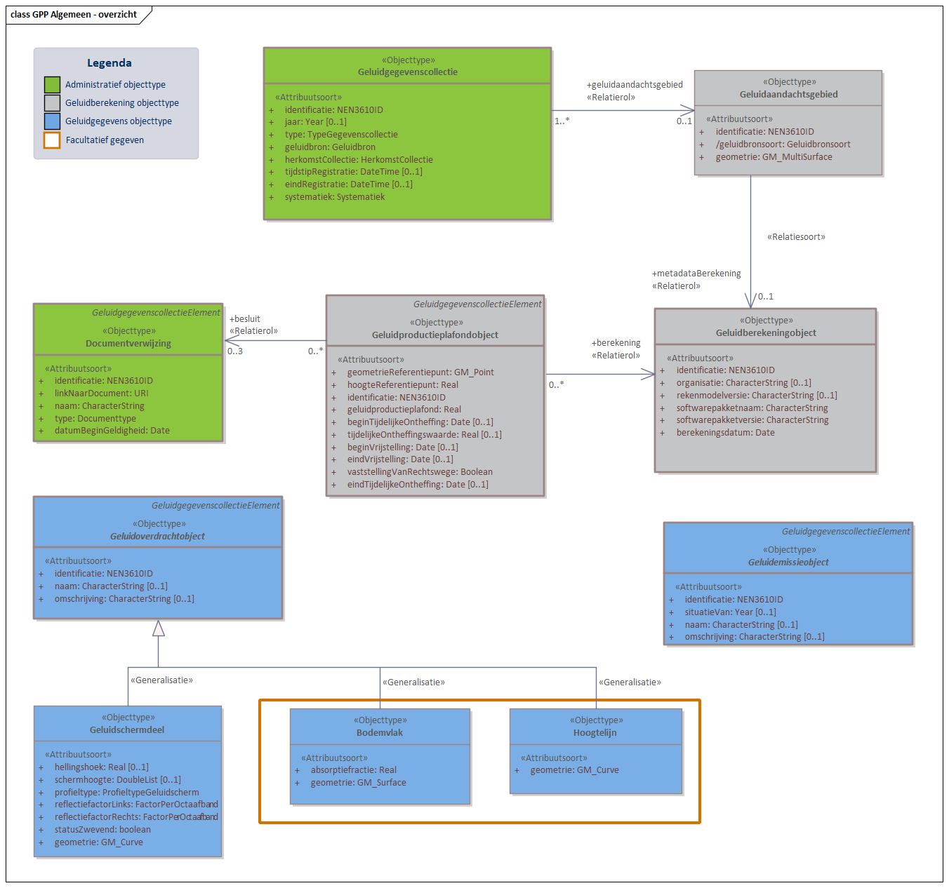 Diagram GPP Algemeen bevat objecttypen en relaties met in ieder geval betrekking tot geluidproductieplafonds, onderliggende geluidbrongegevens en juridische vaststellingen. GPP algemeen omvat drie subdomeinen: GPP Industie, GPP Wegen en GPP Spoor. Een aantal objecten zijn al eerder verschenen in het Basismodel, maar worden hier verder gespecificeerd. Zo worden binnen dit domein een aantal  Geluidoverdrachtobjecten gespecificeerd. Een voorbeeld hiervan is het Geluidschermdeel dat in alle GPP domeinen gebruikt wordt. 

Klik met de rechtermuisknop op het diagram om de afbeelding op volledige grote in een nieuw tabblad te openen