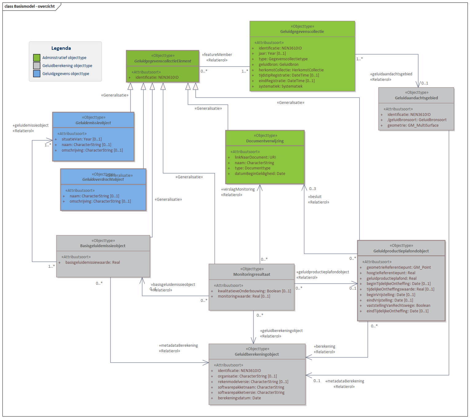Diagram Het Basismodel vormt de samenhang tussen alle domeinen van het IMGeluid. Alle objecttypen en relaties uit het IMGeluid komen samen in een Geluidgegevenscollectie.
Binnen het IMGeluid worden geluidbrongegevens die gebruikt worden voor GPP en BGE berekeningen, gemodelleerd als een Geluidemissie of Geluidoverdrachtobject. De resultaten van GPP of BGE berekeningen worden opgeslagen in een Geluidgegevenscollectie. De onderliggende juridische vastleggingen, vaststellingen, of monitoringsverslagen van deze omgevings- of monitoringswaarden, worden ook opgeslagen in dezelfde Geluidgegevenscollectie.
Per geluidbron per toepassing kan er een Geluidgegevenscollectie bestaan. Deze kan geassocieerd worden met maximaal 1 Geluidaandachtsgebied. Wanneer geluidgegevens met betrekking tot cumulatieberekeningen worden aangeleverd, bevat een Geluidgegevenscollectie geen Geluidaandachtsgebied.


Klik met de rechtermuisknop op het diagram om de afbeelding op volledige grote in een nieuw tabblad te openen.