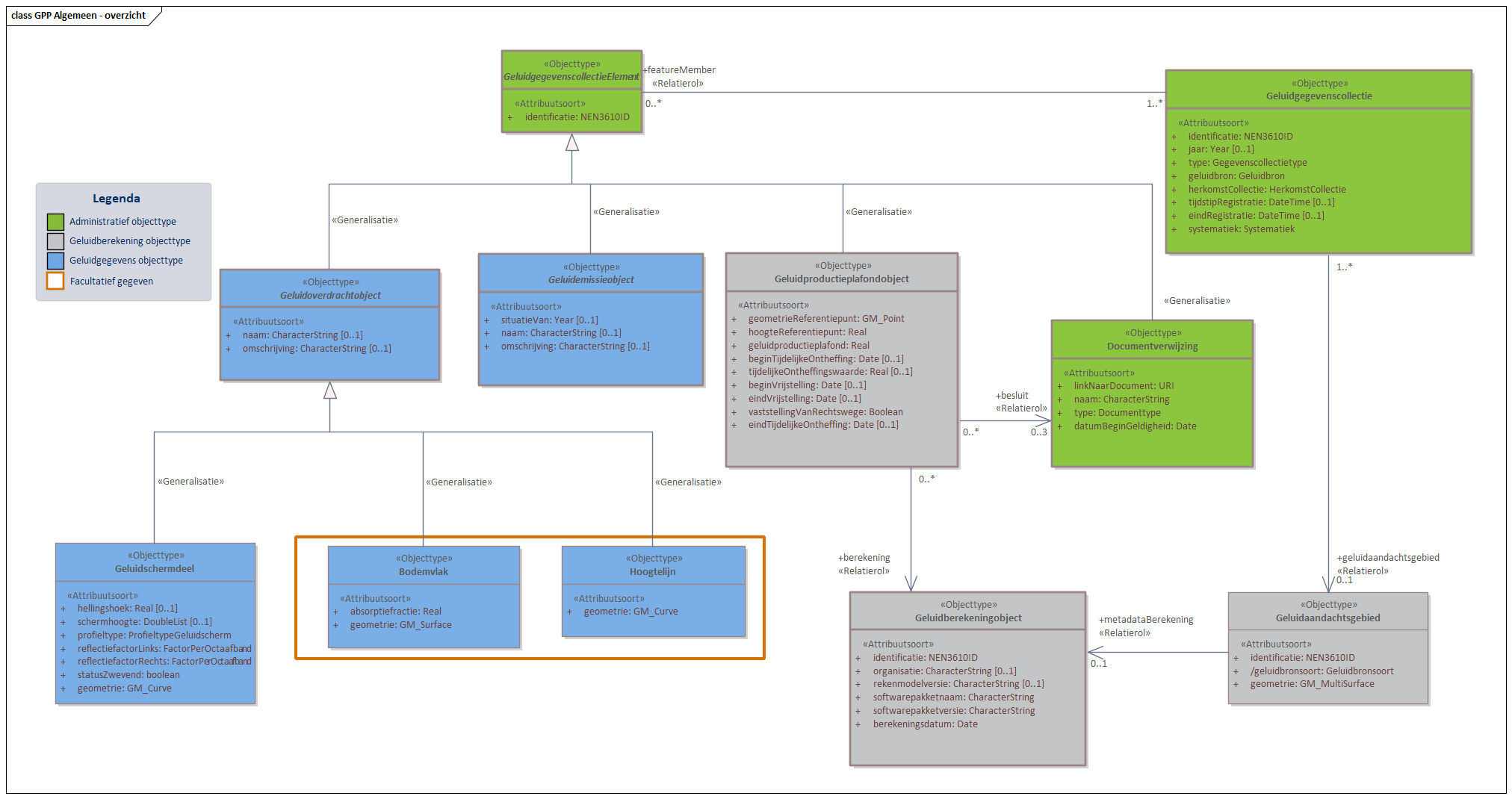 Diagram GPP Algemeen bevat objecttypen en relaties met in ieder geval betrekking tot geluidproductieplafonds, onderliggende geluidbrongegevens en juridische vaststellingen. GPP algemeen omvat drie subdomeinen: GPP Industie, GPP Wegen en GPP Spoor. Een aantal objecten zijn al eerder verschenen in het Basismodel, maar worden hier verder gespecificeerd. Zo worden binnen dit domein een aantal  Geluidoverdrachtobjecten gespecificeerd. Een voorbeeld hiervan is het Geluidschermdeel dat in alle GPP domeinen gebruikt wordt. 

Klik met de rechtermuisknop op het diagram om de afbeelding op volledige grote in een nieuw tabblad te openen