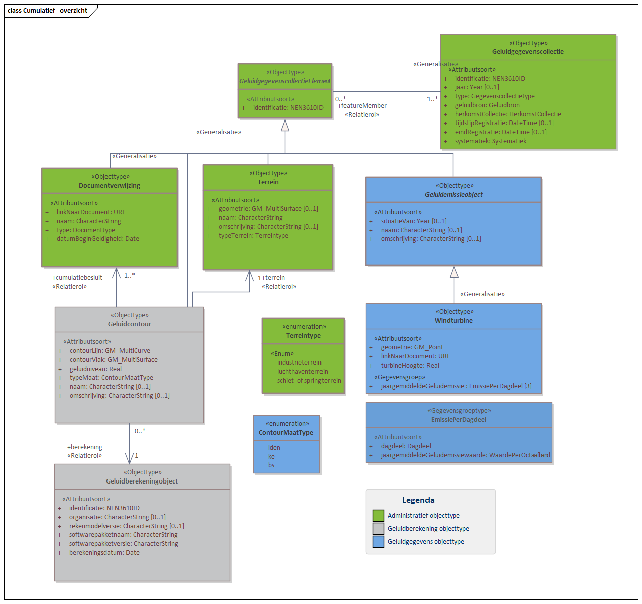 Diagram In domeinmodel Cumulatief staan objecttypen en relaties ten behoeve van het uitvoeren van cumulatie van geluid. Voor luchthavens en schiet- of springterreinen betreft het geluidcontouren; voor windturbines betreft het geluidbrongegevens. 
Een Geluidgegevenscollectie van cumulatieve gegevens bevat geen geluidaandachtsgebied. Informatie over de berekening van geluidcontouren wordt opgenomen in het geluidregister. 

Klik met de rechtermuisknop op het diagram om de afbeelding op volledige grote in een nieuw tabblad te openen.