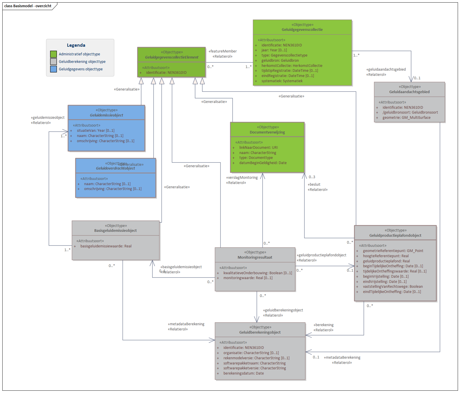 Diagram Het Basismodel vormt de samenhang tussen alle domeinen van het IMGeluid. Alle objecttypen en relaties uit het IMGeluid komen samen in een Geluidgegevenscollectie.
Binnen het IMGeluid worden geluidbrongegevens die gebruikt worden voor GPP en BGE berekeningen, gemodelleerd als een Geluidemissie of Geluidoverdrachtobject. De resultaten van GPP of BGE berekeningen worden opgeslagen in een Geluidgegevenscollectie. De onderliggende juridische vastleggingen, vaststellingen, of monitoringsverslagen van deze omgevings- of monitoringswaarden, worden ook opgeslagen in dezelfde Geluidgegevenscollectie.
Per geluidbron per toepassing kan er een Geluidgegevenscollectie bestaan. Deze kan geassocieerd worden met maximaal 1 Geluidaandachtsgebied. Wanneer geluidgegevens met betrekking tot cumulatieberekeningen worden aangeleverd, bevat een Geluidgegevenscollectie geen Geluidaandachtsgebied.


Klik met de rechtermuisknop op het diagram om de afbeelding op volledige grote in een nieuw tabblad te openen.