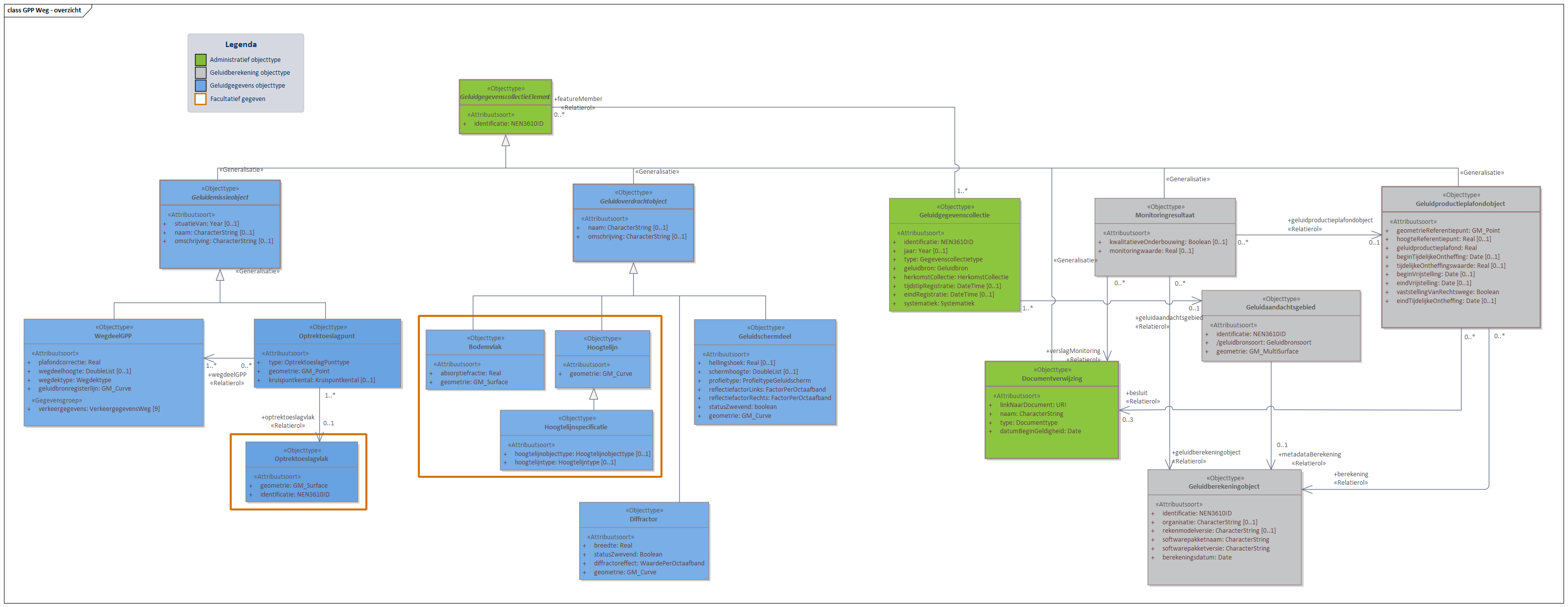 Diagram In domeinmodel GPP Weg staan objecttypen en relaties die relevant zijn voor geluidbronbeheersing van wegen waarvoor de geluidproductieplafond regeling geldt; en die nodig zijn voor akoestisch onderzoek binnen het geluidaandachtsgebied van wegen.
Geluidbronnen binnen GPP Weg worden opgeslagen als lijnbron conform het object WegdeelGPP. 
Voor ieder Geluidproductieplafondobject langs een Provinciale weg of Rijksweg, valt te herleiden op welke geluidberekening de geluidproductieplafondwaarde gebaseerd is. Deze informatie wordt bijgehouden conform het Geluidberekeningobject.
Ook valt er te herleiden welke geluidbrongegevens gebruikt zijn bij een geluidberekening. Deze geluidbrongegevens zijn samen met het Geluidberekeningsobject terug te vinden in een  Geluidgegevenscollectie in de vorm van gespecialiseerde geluidemissie- en geluidoverdrachtsobjecten.

Klik met de rechtermuisknop op het diagram om de afbeelding op volledige grote in een nieuw tabblad te openen