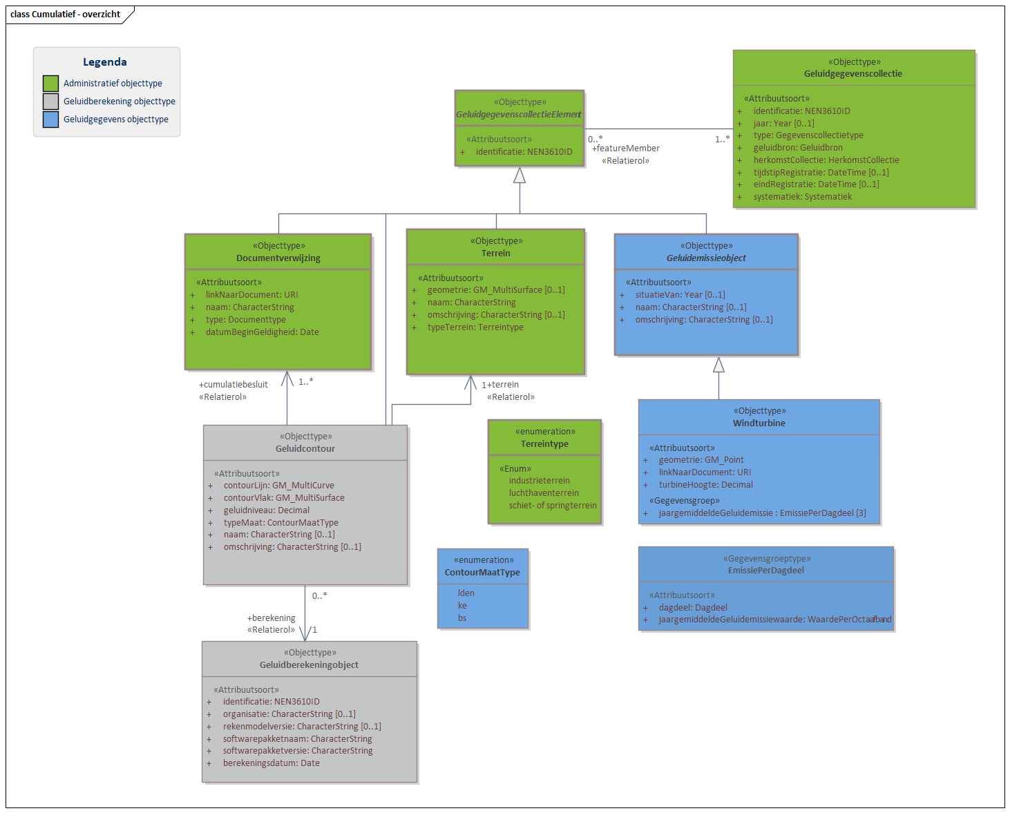 Diagram 
                        In domeinmodel Cumulatief staan objecttypen en relaties ten behoeve van het uitvoeren van cumulatie van geluid. Voor luchthavens en schiet- of springterreinen betreft het geluidcontouren; voor windturbines betreft het geluidbrongegevens. 
Een Geluidgegevenscollectie van cumulatieve gegevens bevat geen geluidaandachtsgebied. Informatie over de berekening van geluidcontouren wordt opgenomen in het geluidregister. 

Klik met de rechtermuisknop op het diagram om de afbeelding op volledige grote in een nieuw tabblad te openen.
                     