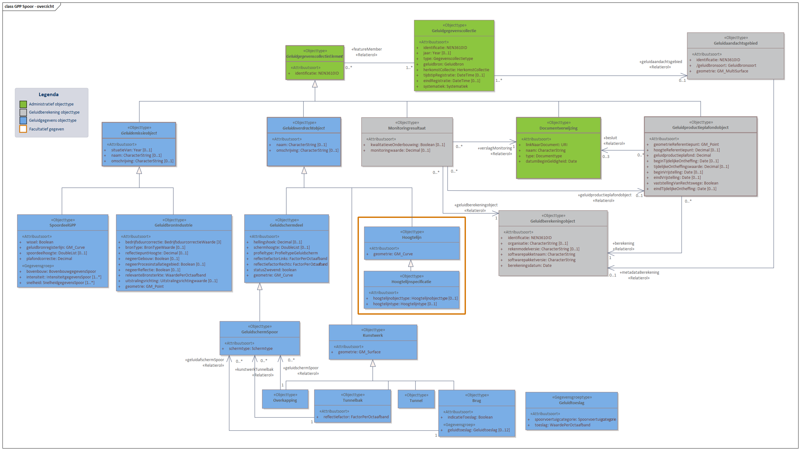 Diagram 
                        In domeinmodel GPP Spoor staan objecttypen en relaties die relevant zijn voor geluidbronbeheersing van spoorwegen waarvoor de geluidproductieplafond regeling geldt; en die nodig zijn voor akoestisch onderzoek binnen het geluidaandachtsgebied van spoorwegen.
Geluidbronnen binnen GPP Spoor worden opgeslagen als lijnbron conform het object SpoordeelGPP, behalve voor geluidbronnen binnen spoorwegemplacementen. Deze geluidbronnen worden opgeslagen als GeluidbronIndustrie.
Voor ieder Geluidproductieplafondobject langs een Hoofdspoorweg, valt te herleiden op welke geluidberekening de geluidproductieplafondwaarde gebaseerd is. Deze informatie wordt bijgehouden conform het Geluidberekeningobject.
Ook valt er te herleiden welke geluidbrongegevens gebruikt zijn bij een geluidberekening. Deze geluidbrongegevens zijn samen met het Geluidberekeningsobject terug te vinden in een  Geluidgegevenscollectie in de vorm van gespecialiseerde geluidemissie- en geluidoverdrachtsobjecten.

Klik met de rechtermuisknop op het diagram om de afbeelding op volledige grote in een nieuw tabblad te openen

                     