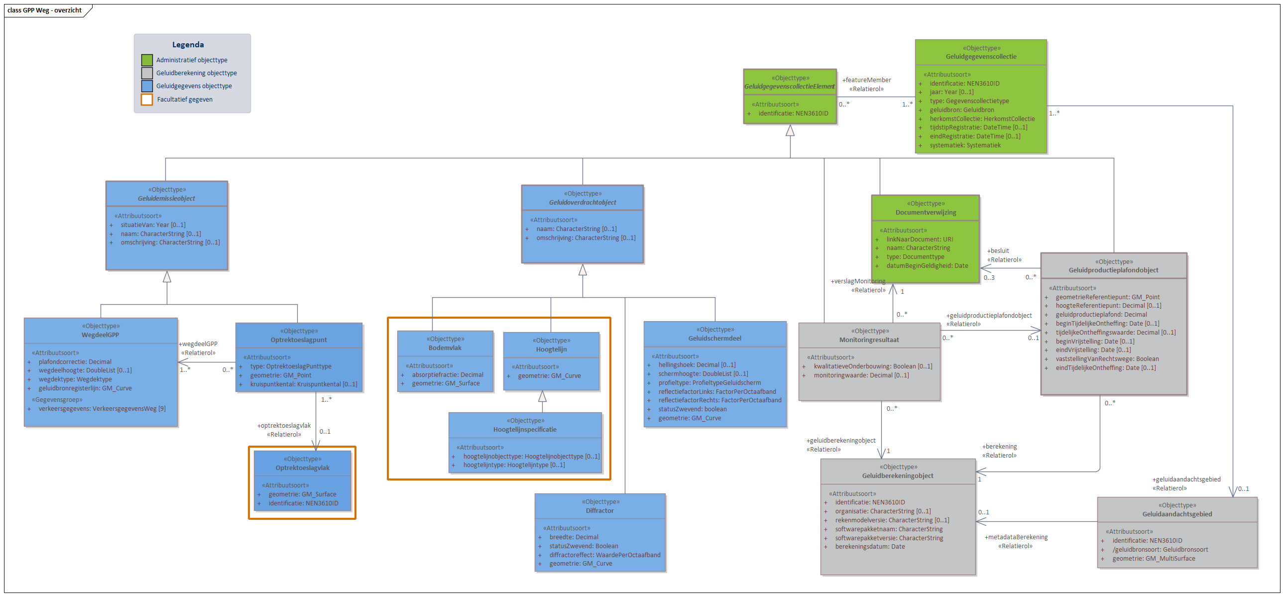 Diagram 
                        In domeinmodel GPP Weg staan objecttypen en relaties die relevant zijn voor geluidbronbeheersing van wegen waarvoor de geluidproductieplafond regeling geldt; en die nodig zijn voor akoestisch onderzoek binnen het geluidaandachtsgebied van wegen.
Geluidbronnen binnen GPP Weg worden opgeslagen als lijnbron conform het object WegdeelGPP. 
Voor ieder Geluidproductieplafondobject langs een Provinciale weg of Rijksweg, valt te herleiden op welke geluidberekening de geluidproductieplafondwaarde gebaseerd is. Deze informatie wordt bijgehouden conform het Geluidberekeningobject.
Ook valt er te herleiden welke geluidbrongegevens gebruikt zijn bij een geluidberekening. Deze geluidbrongegevens zijn samen met het Geluidberekeningsobject terug te vinden in een  Geluidgegevenscollectie in de vorm van gespecialiseerde geluidemissie- en geluidoverdrachtsobjecten.

Klik met de rechtermuisknop op het diagram om de afbeelding op volledige grote in een nieuw tabblad te openen
                     