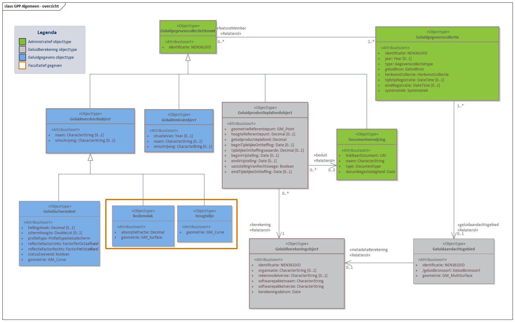 Diagram 
                        GPP Algemeen bevat objecttypen en relaties met in ieder geval betrekking tot geluidproductieplafonds, onderliggende geluidbrongegevens en juridische vaststellingen. GPP algemeen omvat drie subdomeinen: GPP Industie, GPP Wegen en GPP Spoor. Een aantal objecten zijn al eerder verschenen in het Basismodel, maar worden hier verder gespecificeerd. Zo worden binnen dit domein een aantal  Geluidoverdrachtobjecten gespecificeerd. Een voorbeeld hiervan is het Geluidschermdeel dat in alle GPP domeinen gebruikt wordt. 

Klik met de rechtermuisknop op het diagram om de afbeelding op volledige grote in een nieuw tabblad te openen
                     
