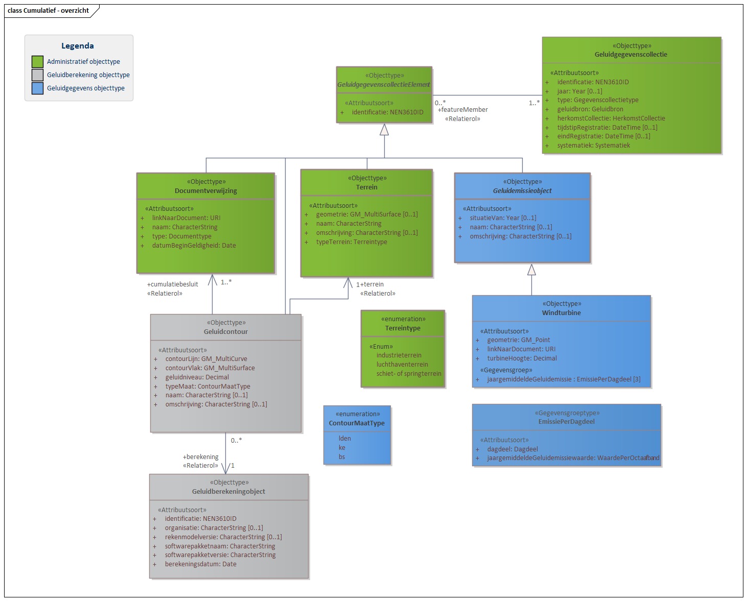 Diagram 
                        In domeinmodel Cumulatief staan objecttypen en relaties ten behoeve van het uitvoeren van cumulatie van geluid. Voor luchthavens en schiet- of springterreinen betreft het geluidcontouren; voor windturbines betreft het geluidbrongegevens. 
Een Geluidgegevenscollectie van cumulatieve gegevens bevat geen geluidaandachtsgebied. Informatie over de berekening van geluidcontouren wordt opgenomen in het geluidregister. 

Klik met de rechtermuisknop op het diagram om de afbeelding op volledige grote in een nieuw tabblad te openen.
                     