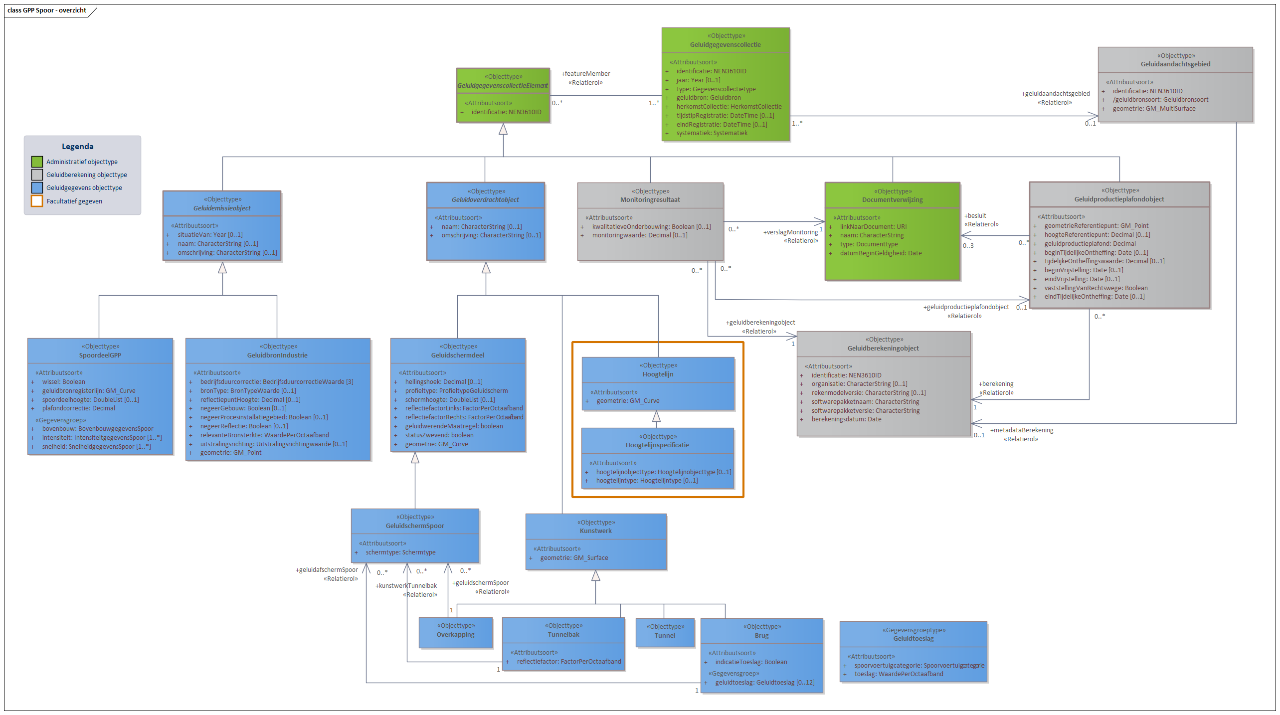 Diagram 
                        In domeinmodel GPP Spoor staan objecttypen en relaties die relevant zijn voor geluidbronbeheersing van spoorwegen waarvoor de geluidproductieplafond regeling geldt; en die nodig zijn voor akoestisch onderzoek binnen het geluidaandachtsgebied van spoorwegen.
Geluidbronnen binnen GPP Spoor worden opgeslagen als lijnbron conform het object SpoordeelGPP, behalve voor geluidbronnen binnen spoorwegemplacementen. Deze geluidbronnen worden opgeslagen als GeluidbronIndustrie.
Voor ieder Geluidproductieplafondobject langs een Hoofdspoorweg, valt te herleiden op welke geluidberekening de geluidproductieplafondwaarde gebaseerd is. Deze informatie wordt bijgehouden conform het Geluidberekeningobject.
Ook valt er te herleiden welke geluidbrongegevens gebruikt zijn bij een geluidberekening. Deze geluidbrongegevens zijn samen met het Geluidberekeningsobject terug te vinden in een  Geluidgegevenscollectie in de vorm van gespecialiseerde geluidemissie- en geluidoverdrachtsobjecten.

Klik met de rechtermuisknop op het diagram om de afbeelding op volledige grote in een nieuw tabblad te openen

                     