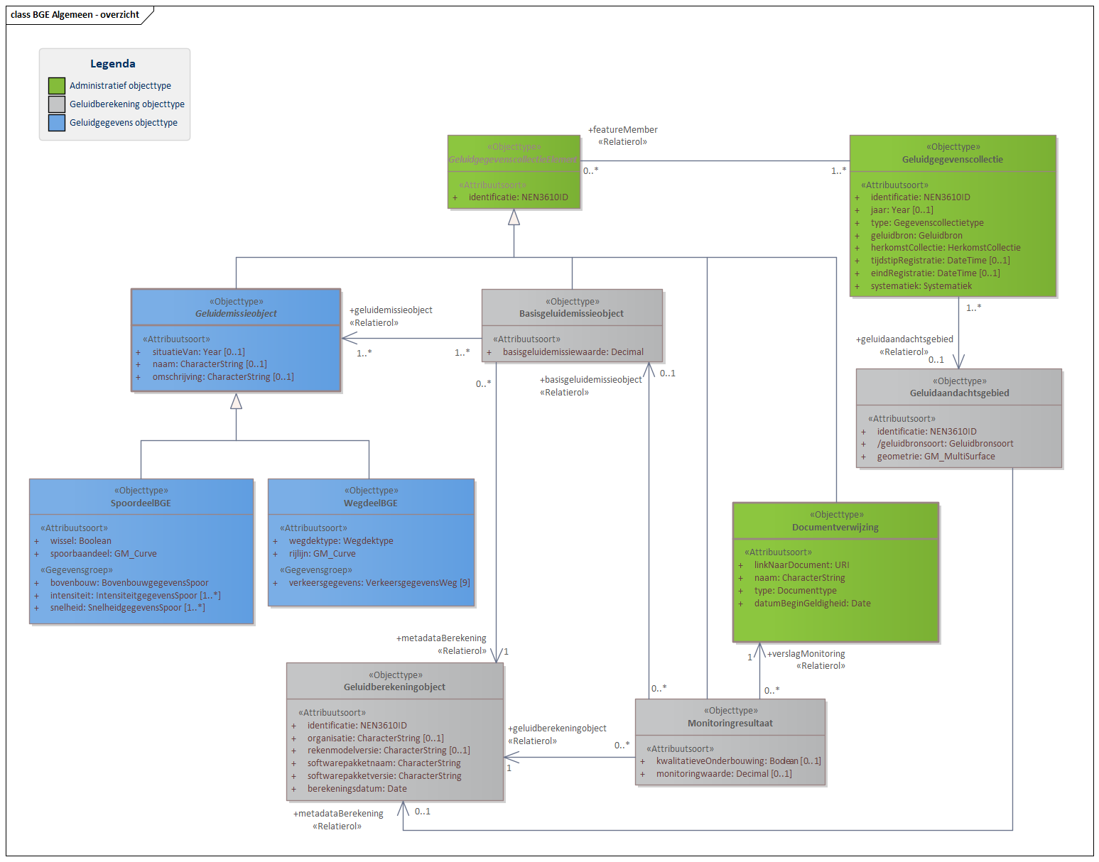 Diagram 
                        In domeinmodel BGE Algemeen staan objecttypen en relaties die relevant zijn voor alle basisgeluidemissie (BGE) domeinen binnen IMGeluid. 
De door het bevoegd gezag bepaalde basisgeluidemissiewaarde wordt conform het Basisgeluidemissieobject opgenomen in het geluidregister. Deze waarde heeft betrekking op een Geluidemissieobject. Voor BGE Spoor is dit Geluidemissieobject alleen een SpoordeelBGE. Voor BGE Weg zijn zowel SpoordeelBGE als WegdeelBGE een specialisatie van Geluidemissieobject, omdat het bevoegd gezag de keuze heeft om spoor en wegdelen dezelfde basisgeluidemissiewaarde toe te kennen.

Klik met de rechtermuisknop op het diagram om de afbeelding op volledige grote in een nieuw tabblad te openen

Klik met de rechtermuisknop op het diagram om de afbeelding op volledige grote in een nieuw tabblad te openen

                     