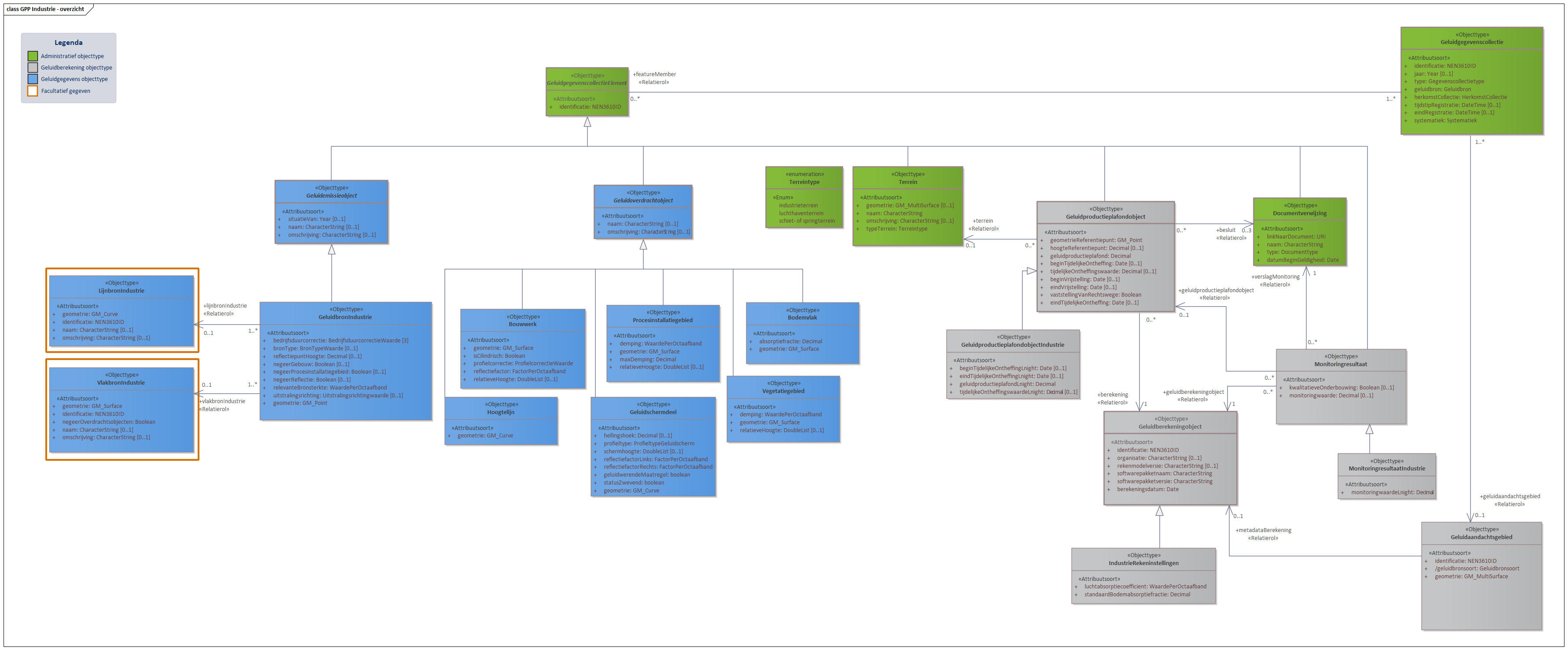 Diagram 
                        In domeinmodel GPP Industrie staan objecttypen en relaties die relevant zijn voor geluidbronbeheersing van industrieterreinen waarvoor de geluidproductieplafond regeling geldt; en die nodig zijn voor akoestisch onderzoek binnen het geluidaandachtsgebied van het industrieterrein.
Alle geluidbronnen op een industrieterrein worden opgeslagen als puntbronnen in het object  GeluidbronIndustrie. Indien binnen geluidrekensoftware gebruik is gemaakt van lijn- of vlakgeometrie voor het uitdrukken van geluidbronnen kan dit worden opgeslagen als optionele informatie conform de objecten LijnbronIndustrie en VlakbronIndustrie. 
Voor ieder Geluidproductieplafondobject rondom het industrieterrein, valt te herleiden op welke geluidberekening de geluidproductieplafondwaarde gebaseerd is. Deze informatie wordt bijgehouden conform het Geluidberekeningobject.
Ook valt er te herleiden welke geluidbrongegevens gebruikt zijn bij een geluidberekening. Deze geluidbrongegevens zijn samen met het Geluidberekeningsobject terug te vinden in een  Geluidgegevenscollectie in de vorm van gespecialiseerde geluidemissie- en geluidoverdrachtsobjecten.


Klik met de rechtermuisknop op het diagram om de afbeelding op volledige grote in een nieuw tabblad te openen
                     