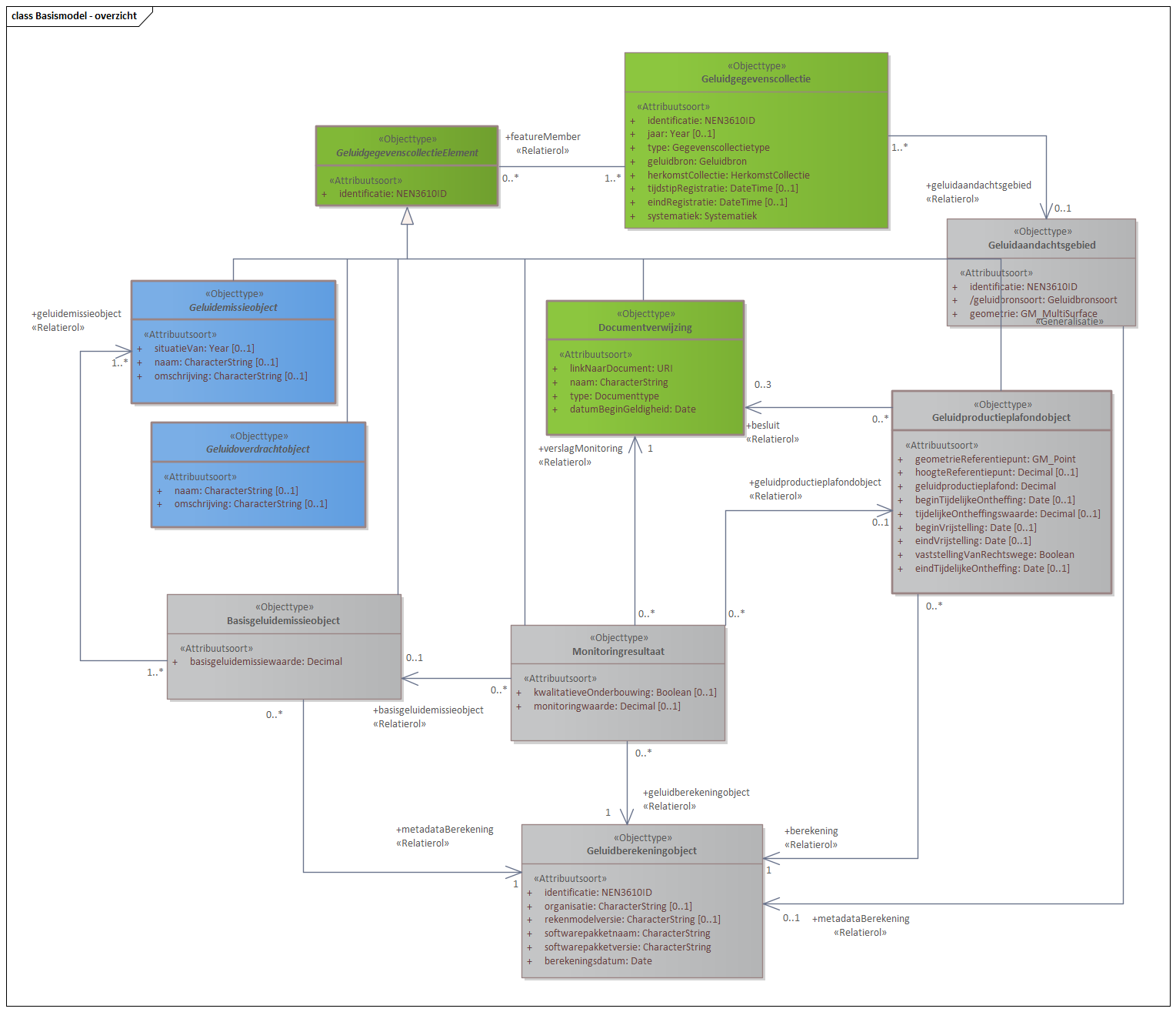 Diagram 
                        Het Basismodel vormt de samenhang tussen alle domeinen van het IMGeluid. Alle objecttypen en relaties uit het IMGeluid komen samen in een Geluidgegevenscollectie.
                        Binnen het IMGeluid worden geluidbrongegevens die gebruikt worden voor GPP en BGE berekeningen, gemodelleerd als een Geluidemissie of Geluidoverdrachtobject. De resultaten van GPP of BGE berekeningen worden opgeslagen in een Geluidgegevenscollectie. De onderliggende juridische vastleggingen, vaststellingen, of monitoringsverslagen van deze omgevings- of monitoringswaarden, worden ook opgeslagen in dezelfde Geluidgegevenscollectie.
                        Per geluidbron per toepassing kan er een Geluidgegevenscollectie bestaan. Deze kan geassocieerd worden met maximaal 1 Geluidaandachtsgebied. Wanneer geluidgegevens met betrekking tot cumulatieberekeningen worden aangeleverd, bevat een Geluidgegevenscollectie geen Geluidaandachtsgebied.
                        
                        # test
                        
                        Klik met de rechtermuisknop op het diagram om de afbeelding op volledige grote in een nieuw tabblad te openen.
                     