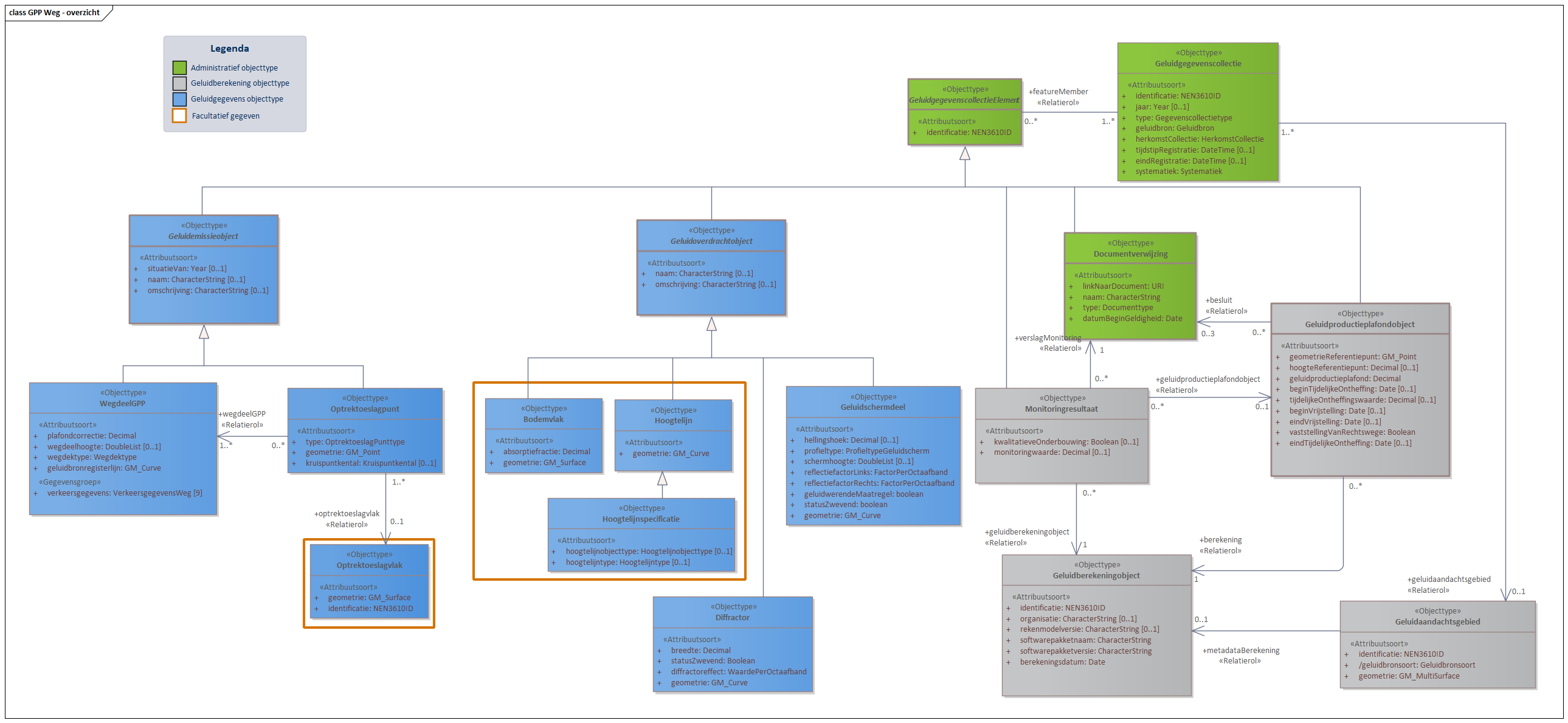 Diagram 
                        In domeinmodel GPP Weg staan objecttypen en relaties die relevant zijn voor geluidbronbeheersing van wegen waarvoor de geluidproductieplafond regeling geldt; en die nodig zijn voor akoestisch onderzoek binnen het geluidaandachtsgebied van wegen.
Geluidbronnen binnen GPP Weg worden opgeslagen als lijnbron conform het object WegdeelGPP. 
Voor ieder Geluidproductieplafondobject langs een Provinciale weg of Rijksweg, valt te herleiden op welke geluidberekening de geluidproductieplafondwaarde gebaseerd is. Deze informatie wordt bijgehouden conform het Geluidberekeningobject.
Ook valt er te herleiden welke geluidbrongegevens gebruikt zijn bij een geluidberekening. Deze geluidbrongegevens zijn samen met het Geluidberekeningsobject terug te vinden in een  Geluidgegevenscollectie in de vorm van gespecialiseerde geluidemissie- en geluidoverdrachtsobjecten.

Klik met de rechtermuisknop op het diagram om de afbeelding op volledige grote in een nieuw tabblad te openen
                     