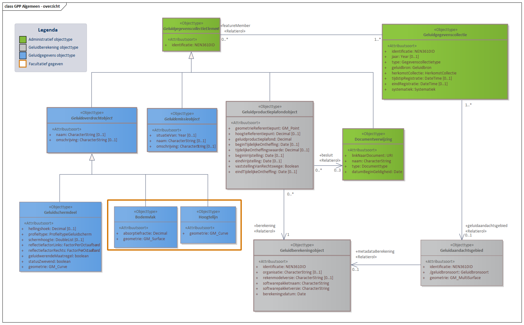 Diagram 
                        GPP Algemeen bevat objecttypen en relaties met in ieder geval betrekking tot geluidproductieplafonds, onderliggende geluidbrongegevens en juridische vaststellingen. GPP algemeen omvat drie subdomeinen: GPP Industie, GPP Wegen en GPP Spoor. Een aantal objecten zijn al eerder verschenen in het Basismodel, maar worden hier verder gespecificeerd. Zo worden binnen dit domein een aantal  Geluidoverdrachtobjecten gespecificeerd. Een voorbeeld hiervan is het Geluidschermdeel dat in alle GPP domeinen gebruikt wordt. 

Klik met de rechtermuisknop op het diagram om de afbeelding op volledige grote in een nieuw tabblad te openen
                     