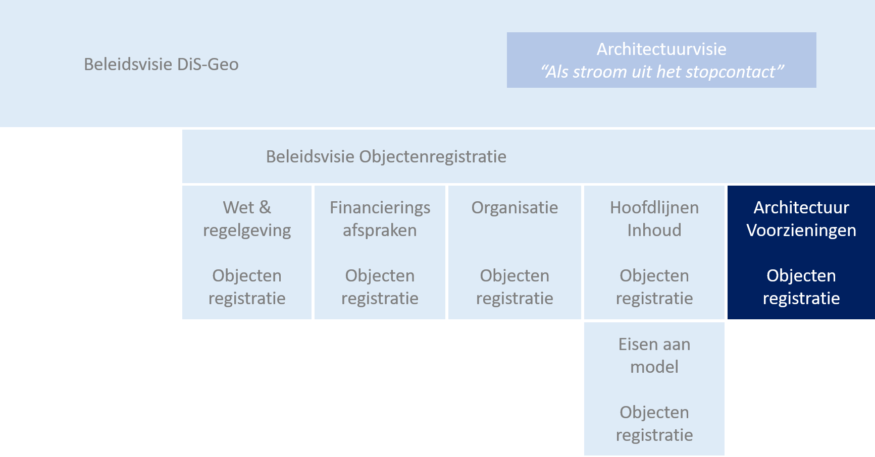 documenten van de samenhangende objectenregistratie