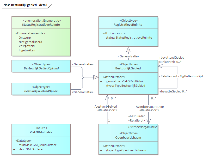 Diagram 
                              (Nog korte tekst opnemen)
                              
                              Daarbij zijn de volgende principes gehanteerd:
                              
                              
                                 Een 'Bestuurlijk gebied' is een specialisatie van het NEN3610:2022-objecttype 'Registratieve Ruimte'.
                                 Een 'Registratieve ruimte' heeft een eigenschap 'status' waarme de levenscyclus van het object en alle onderliggende objecten beschreven wordt.
                                 Een 'Registratieve ruimte' is een subklasse van een NEN3610:2022-objecttype 'Geo-object'.
                                 Een 'Geo-object' beschikt over de attributen 'identificatie' en 'domein', aan de hand waarvan alle subklassen geïdentificeerd kunnen worden.
                                 Het objecttype 'Openbare lichaam' heeft in dit model geen superklasse.
                                 Een 'Bestuurlijk gebied' bestaat uit de subklassen 'Territoriaal-' of 'Maritiem bestuurlijk gebied'. Hiermee maakt het model onderscheid tussen bestuurlijke gebieden op land en op zee.
                                 Een 'Bestuurlijk gebied' wordt altijd bestuurt door openbaar lichaam van hetzelfde type (bijv. 'Gemeente' bestuurt een 'Gemeentegebied').
                              
                              
                           