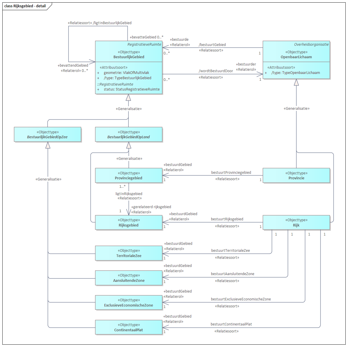 Diagram 
                              Het Rijk, ook wel de Rijksoverheid, voert de wettelijke taken uit op nationaal niveau. Het openbare lichaam 'Rijk' bestaat uit alle ministeries, de daartoe behorende uitvoeringsorganisaties, inspecties en Hoge colleges van Staat. Het grondgebied waarover de het Rijk regeert is in het model het 'Rijksgebied'. De bestuurlijke invloedsveer van het Rijk, strekt zich tevens uit over zee, waarvan het territorium wordt afgebakend door een viertal type maritieme zones. Dit zijn specialisaties van het «featureType» 'MaritimeZone' (INSPIRE, Annex I, Administrative Units):
                              
                              
                                 
                                    Nederlandse Territoriale Zee (Territorial Sea)
                                 
                                    Nederlandse Aansluitende Zone (Contiguous Zone)
                                 
                                    Nederlandse Exclusiefe Economische Zone (Exclusive Economic Zone)
                                 
                                    Nederlands Continentaal Plat (Continental Shelf)
                              
                              
                              Bij het modelleren zijn de volgende principes gehanteerd:
                              
                              
                                 Het openbare lichaam 'Rijk' voert het bestuur over het 'Territoriaal bestuurlijk gebied' 'Rijksgebied' en alle typen 'Maritiem bestuurlijk gebied'.
                                 De bestuurlijke gebieden van het Rijk worden aangeduid met een geometrie die bestaat uit één of meerdere vlakken.
                                 Een 'Rijksgebied' wordt samengesteld uit (één of) meerdere 'Provinciegebieden'.
                                 Een Maritiem bestuurlijk gebied wordt vastgesteld op basis van nautische mijlen vanaf de laagwaterlijn (dit wordt ook wel de basislijn genoemd).
                              
                              
                           