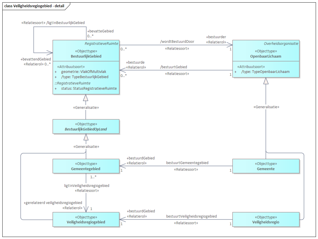 Diagram 
                              Nederland is opgedeeld in 25 veiligheidsregio's. Zij zorgen voor de veiligheid van de inwoners én bezoekers van het gebied. Dit doen zij door te zorgen voor de aanwezigheid van hulpverleningsdiensten, evenals het maken van afspraken over de aanpak van rampen en crises. Een 'Veiligheidsregio' is een openbaarlichaam, met het 'Veiligheidsregiogebied' als haar bestuurlijk gebied.
                              
                              Bij het modelleren zijn de volgende principes gehanteerd:
                              
                              
                                 Het openbare lichaam 'Veiligheidsregio' voert het bestuur over één 'Veiligheidsregiogebied'.
                                 Een 'Veiligheidsregio' heeft een unieke 'veiligheidsregiocode'.
                                 Een 'Veiligheidsregiogebied' wordt aangeduid met een geometrie die bestaat uit één of meerdere vlakken.
                                 In een 'Veiligheidsregiogebied', liggen altijd één of meerdere gemeenten.
                              
                              
                           