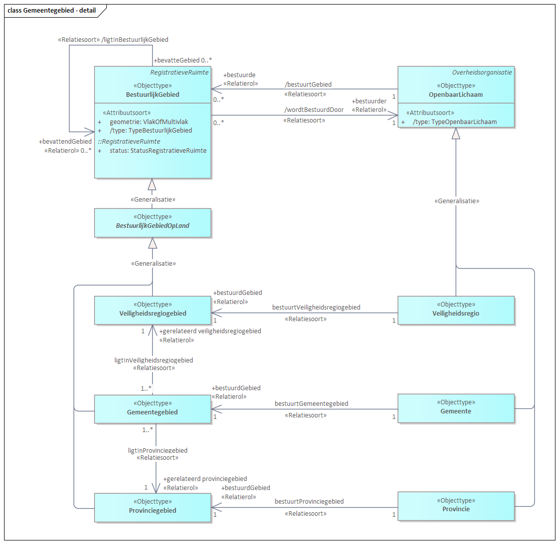 Diagram 
                              Het Europese deel van Nederland bestaat uit per 24 maart 2022 uit 
                                    
                                       344 gemeenten
                                    
                                 . Het model onderscheidt het object 'Gemeente' als het openbare lichaam dat het bestuur uitoefent over het bijbehorende 'Gemeentegebied'.
                              
                              Bij het modelleren zijn de volgende principes gehanteerd.
                              
                              
                                 Het openbare lichaam 'gemeente' voert het bestuur over één gemeentegebied.
                                 Een gemeente heeft een gemeentecode.
                                 Het gemeentegebied wordt aangeduid met een geometrie die bestaat uit één of meerdere vlakken. 
                                 De geometrieën van alle gemeentegebieden sluiten naadloos op elkaar aan, zonder gaten en zonder overlap.
                                 Een gemeentegebied ligt altijd in één provinciegebied. De geometrie van een gemeentegebied valt dus volledig binnen een provinciegebied.
                                 De geometrieën van alle gemeentegebieden die liggen in het dezelfde provinciegebied, bedekken gezamenlijk het gehele oppervlak van dat provinciegebied.
                                 Een 'Gemeentegebied' ligt altijd in één 'Veiligheidsregiogebied'.
                              
                              
                           