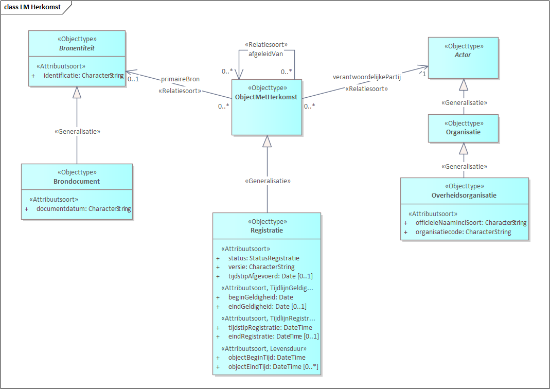 metadata-model-brongegevens