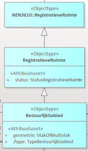 Bestuurlijk gebied als subklasse van Registratieve Ruimte