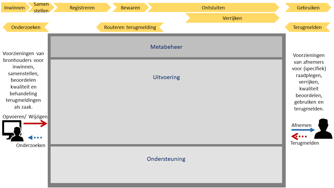 functionele lagen