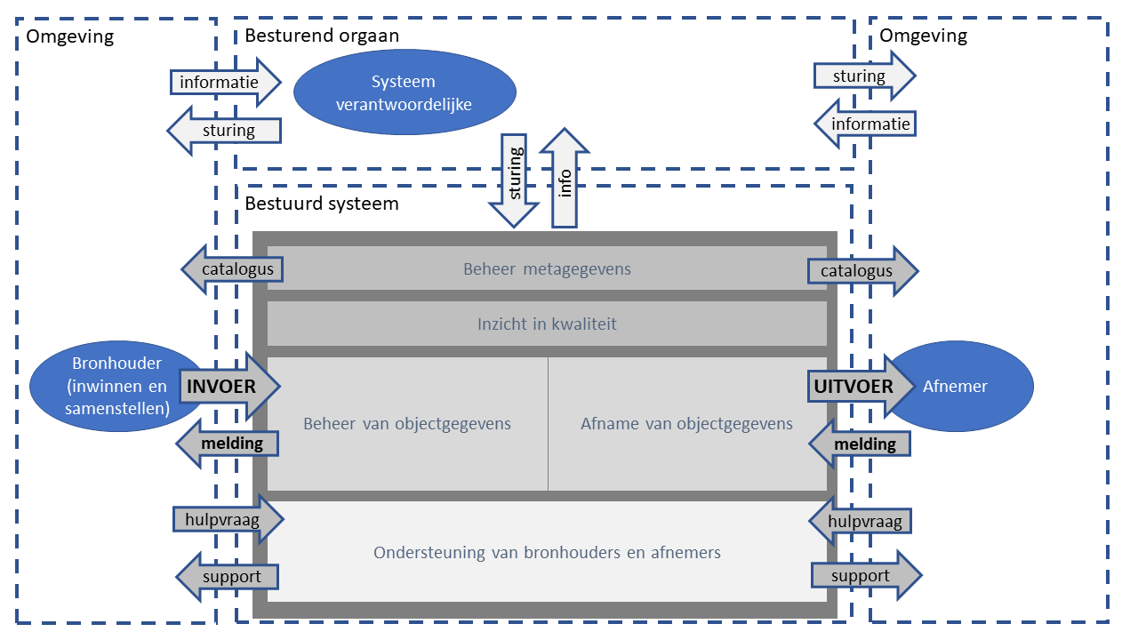interacties-objectenregistratie