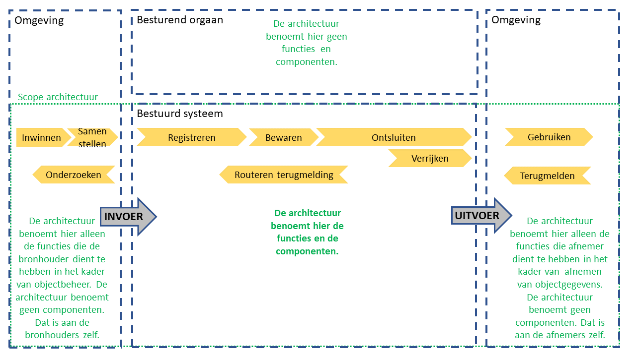 systeemprocessen-objectenregistratie