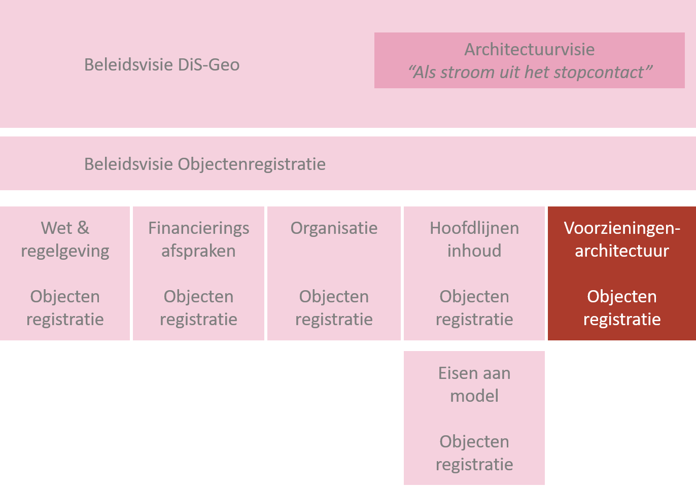 documenten van de samenhangende objectenregistratie