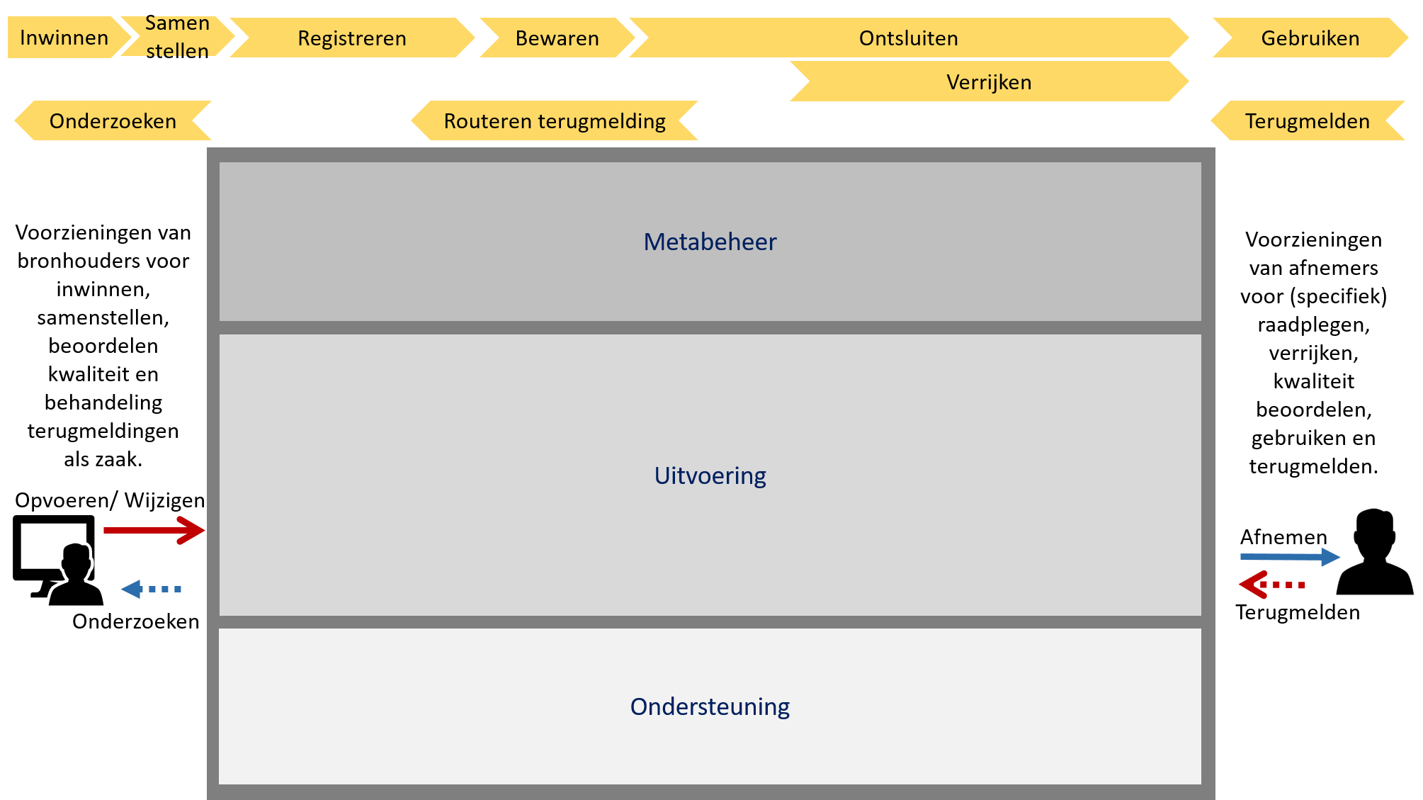 functionele lagen