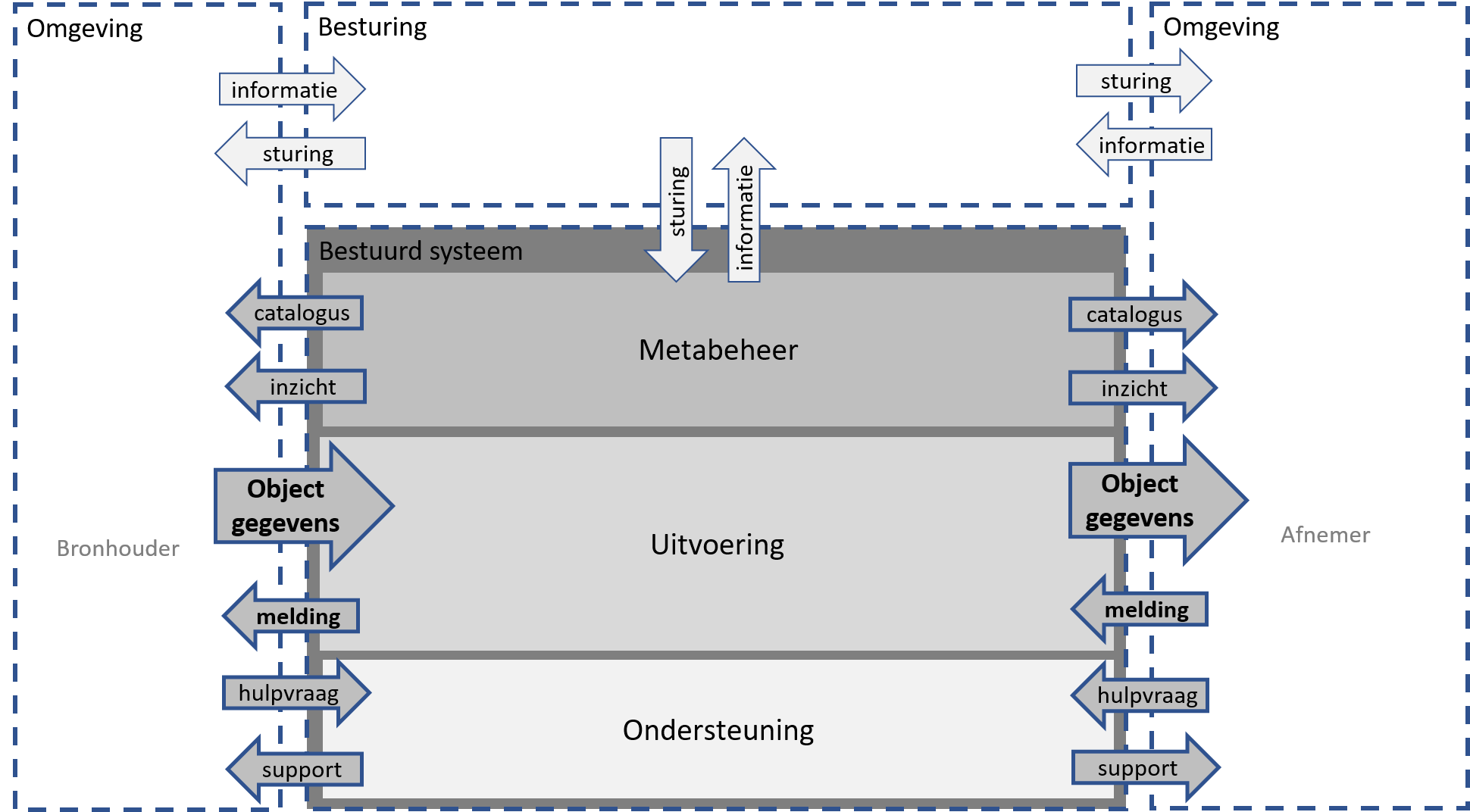 interacties-objectenregistratie