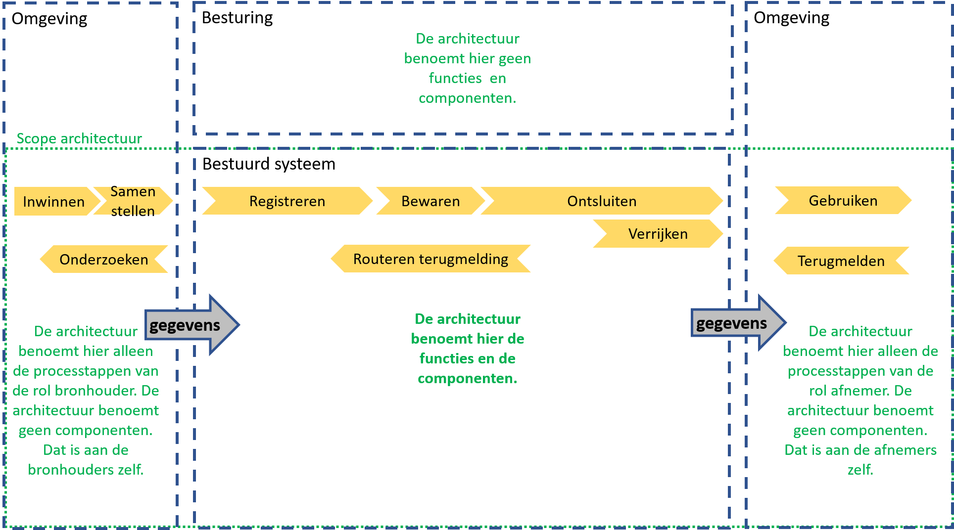 systeemprocessen-objectenregistratie