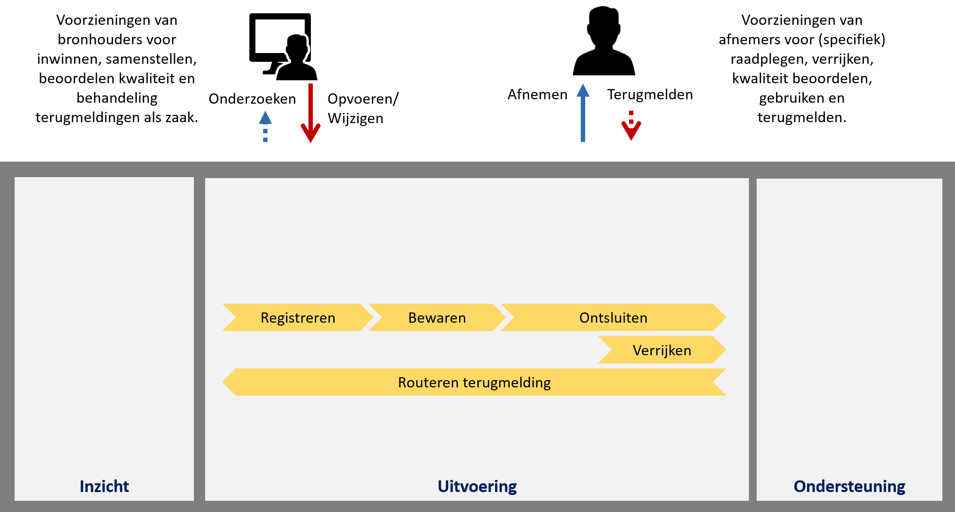 functionele lagen