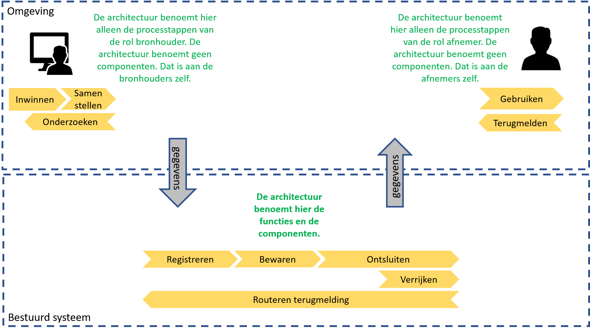 systeemprocessen-objectenregistratie
